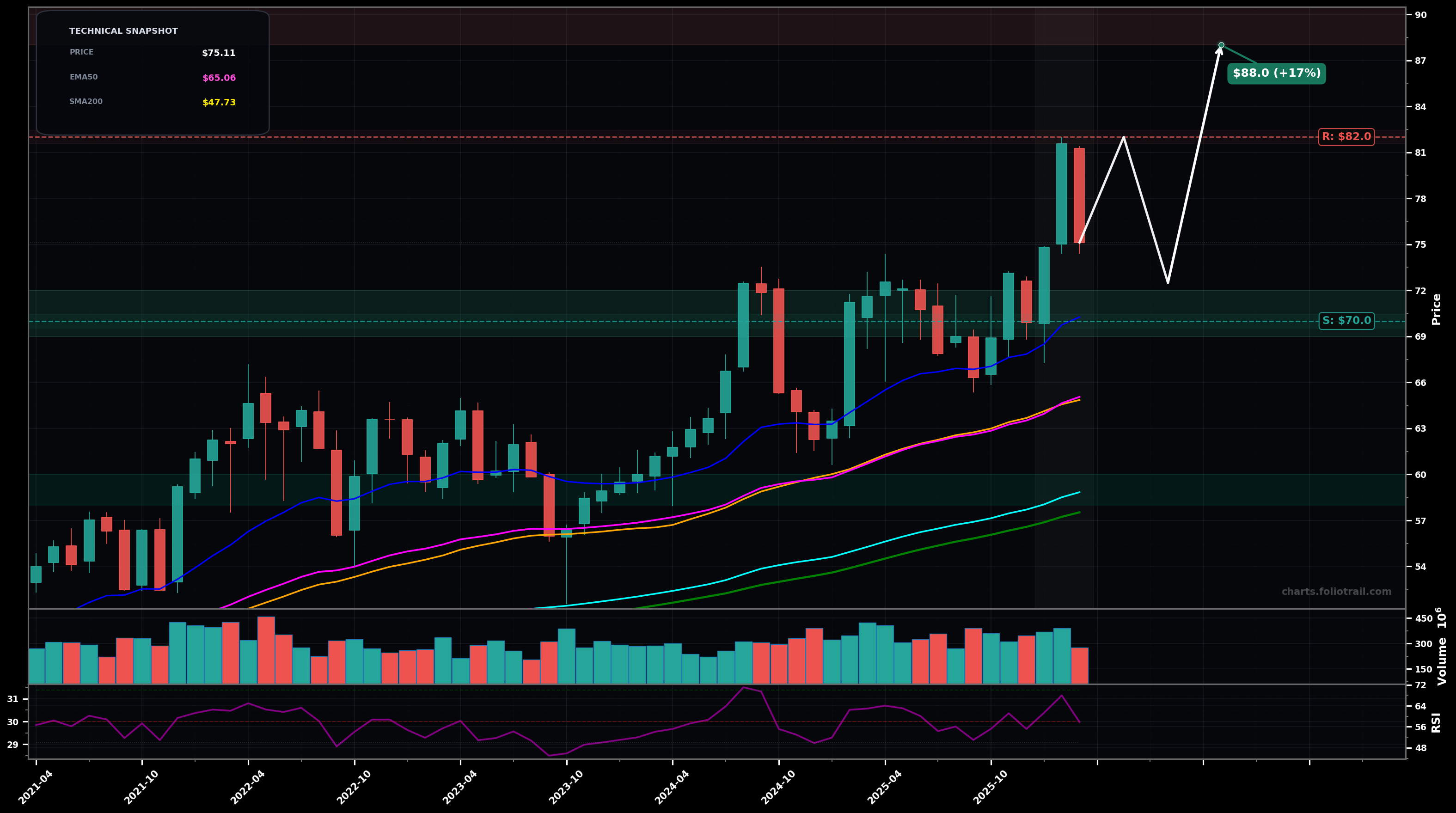 KO The Coca-Cola Company monthly candlestick chart with 50-day and 200-day moving averages, EMA crossovers, and RSI momentum indicator — uptrend as of March 24, 2026