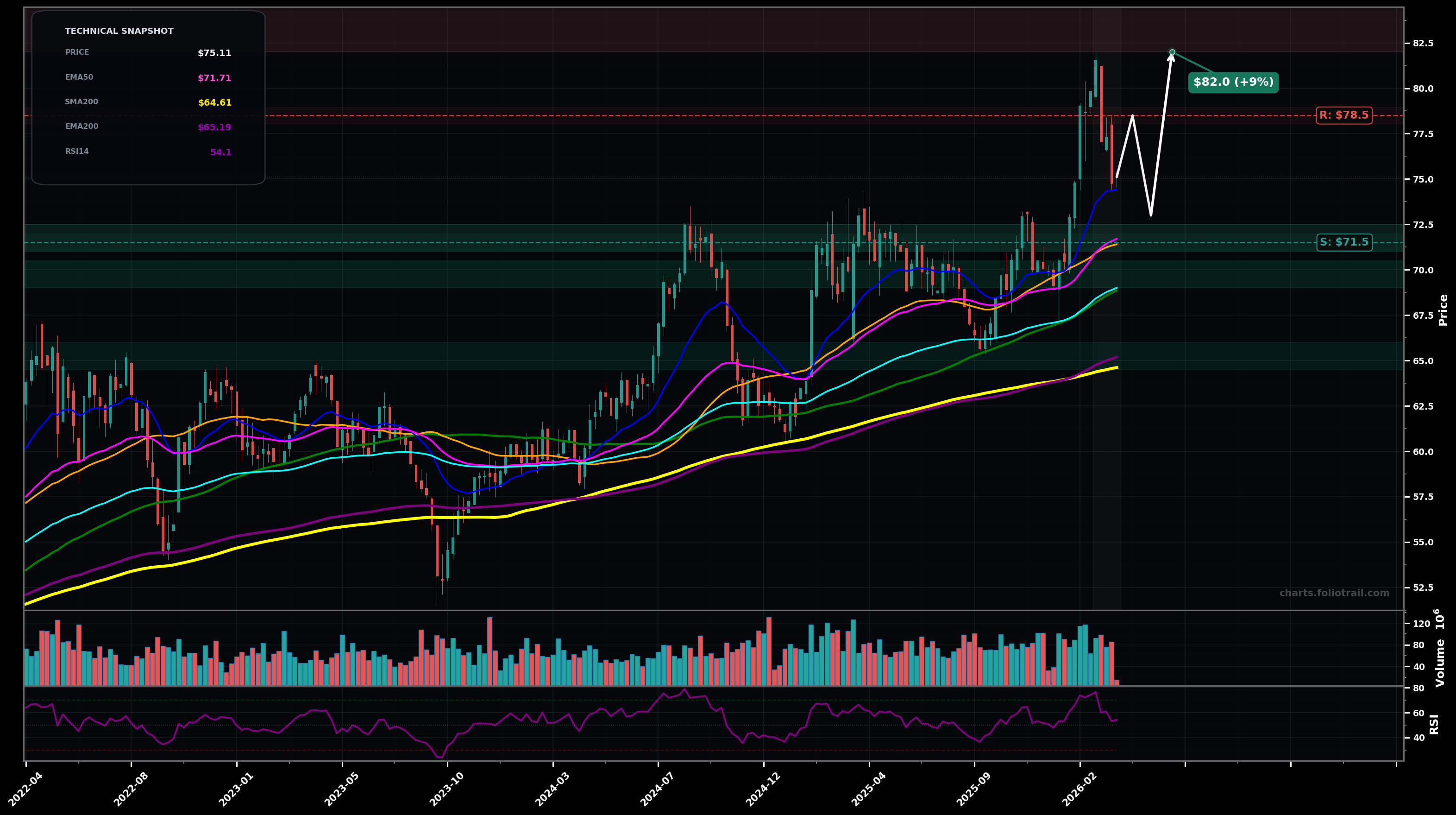 KO The Coca-Cola Company weekly candlestick chart with moving averages and RSI — uptrend