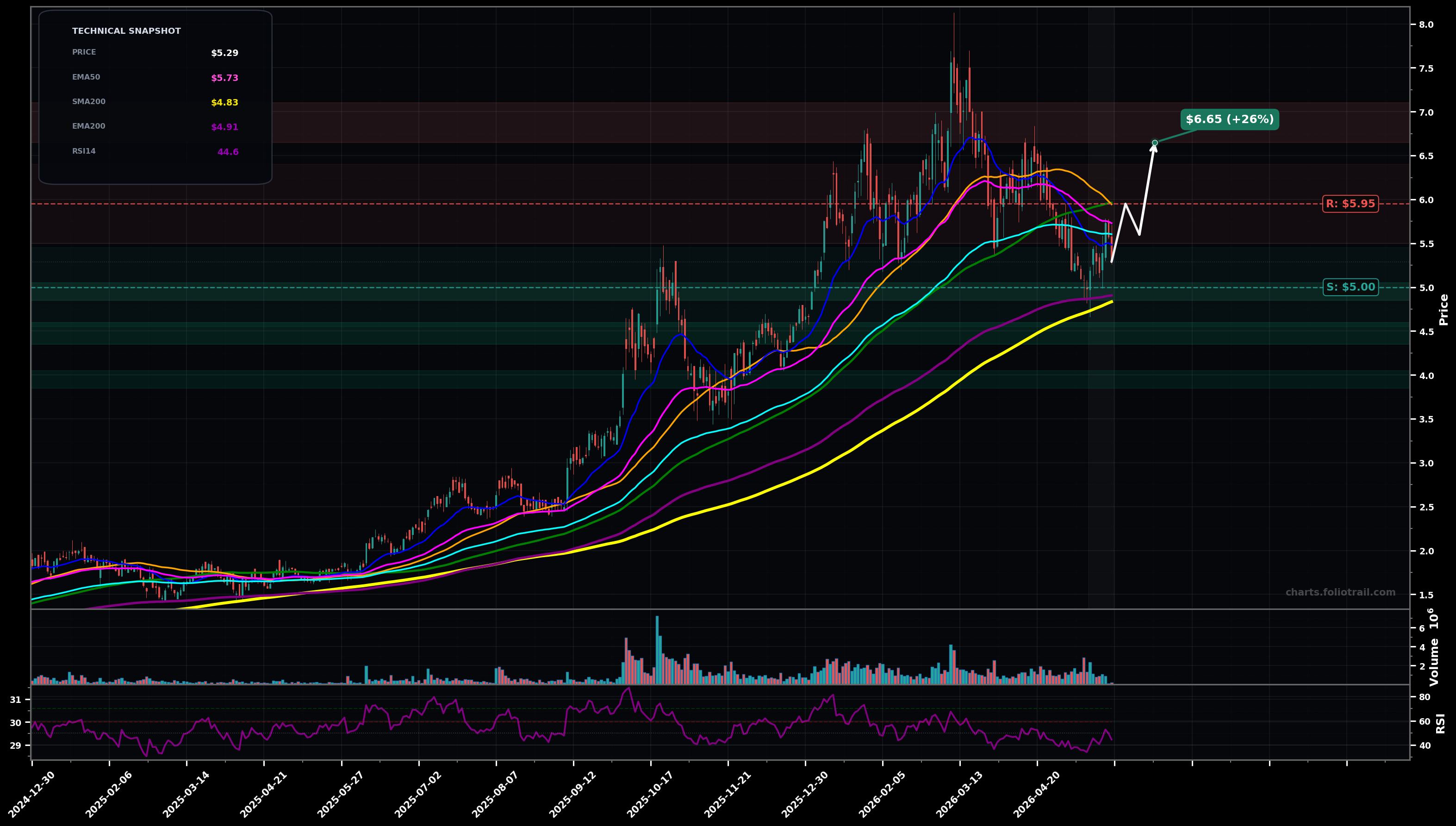 KRKNF Kraken Robotics Inc. daily technical analysis chart — downtrend, support $5.00, resistance $5.95