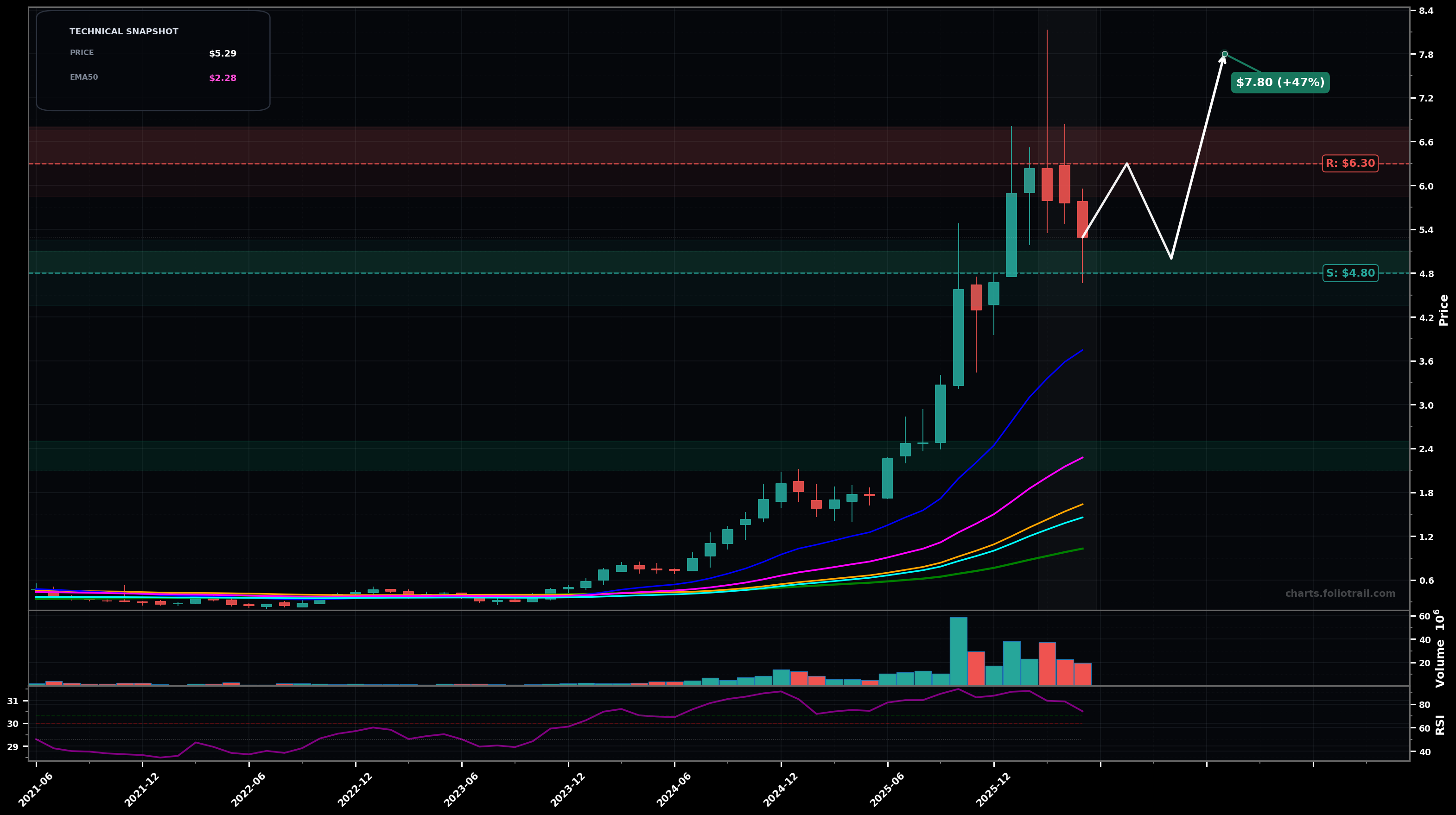 KRKNF Kraken Robotics Inc. monthly candlestick chart with moving averages and RSI — uptrend