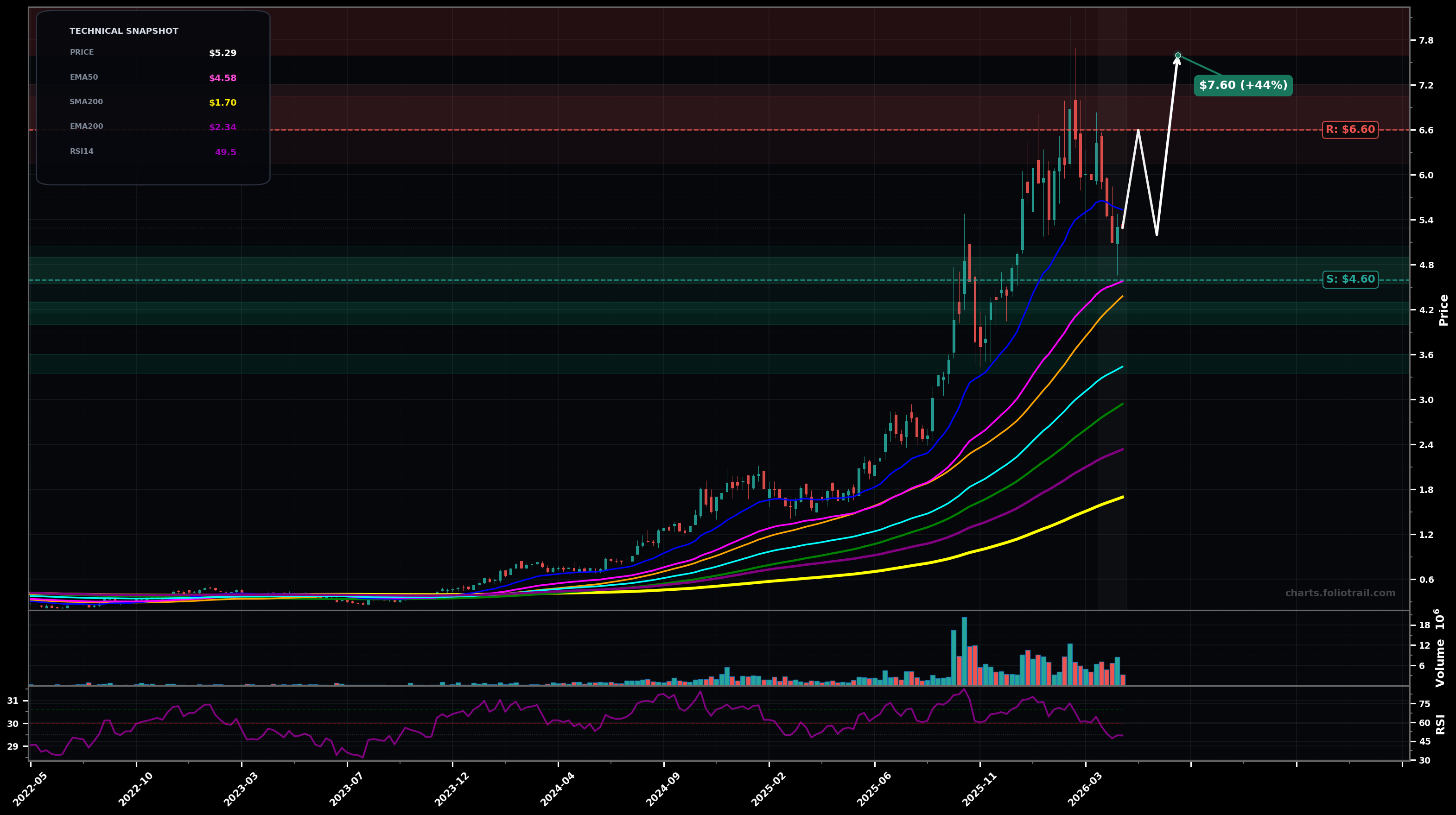 KRKNF Kraken Robotics Inc. weekly candlestick chart with moving averages and RSI — uptrend