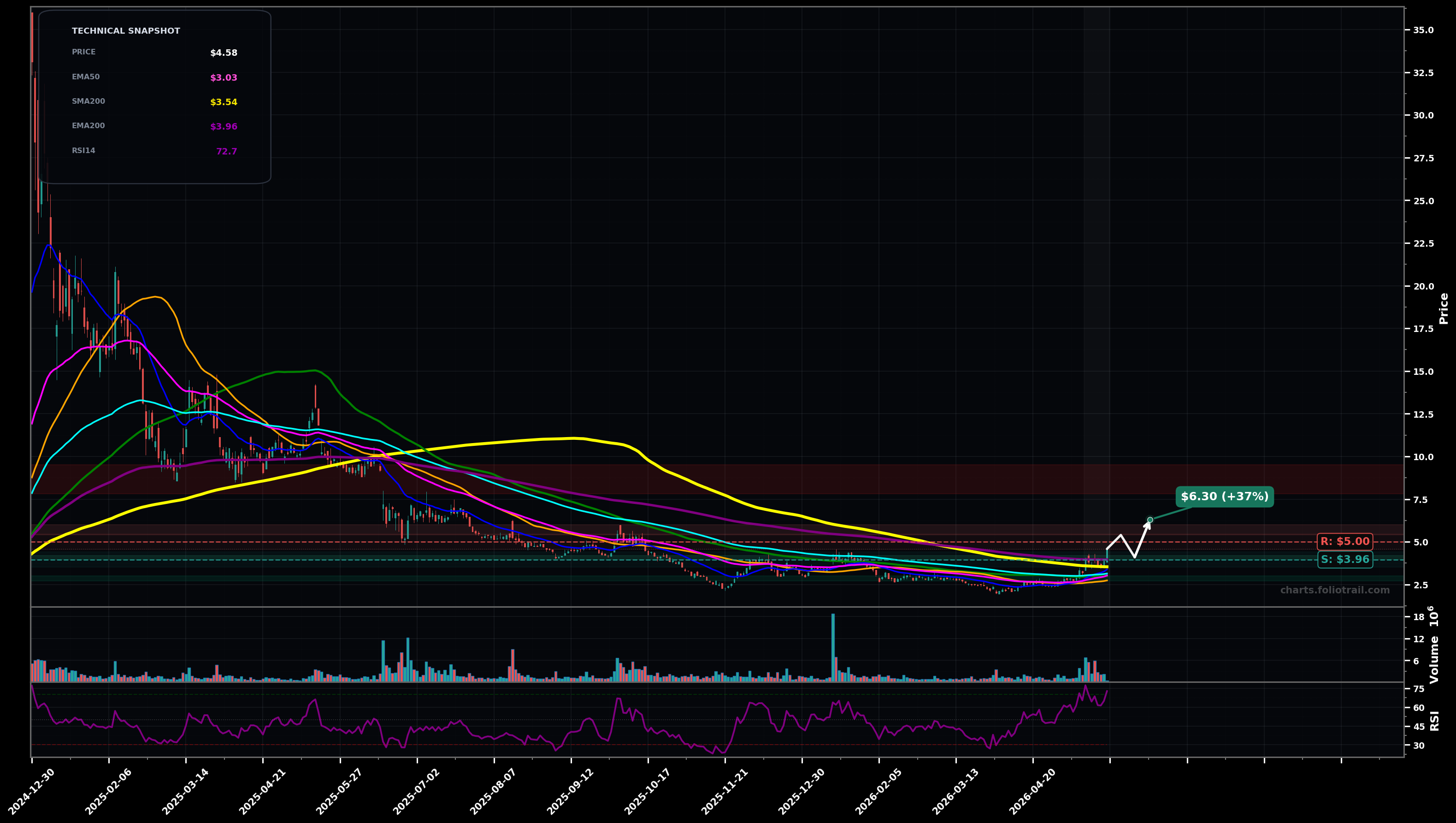 KULR KULR Technology Group, Inc. daily technical analysis chart — volatility expansion, support $3.96, resistance $5.00
