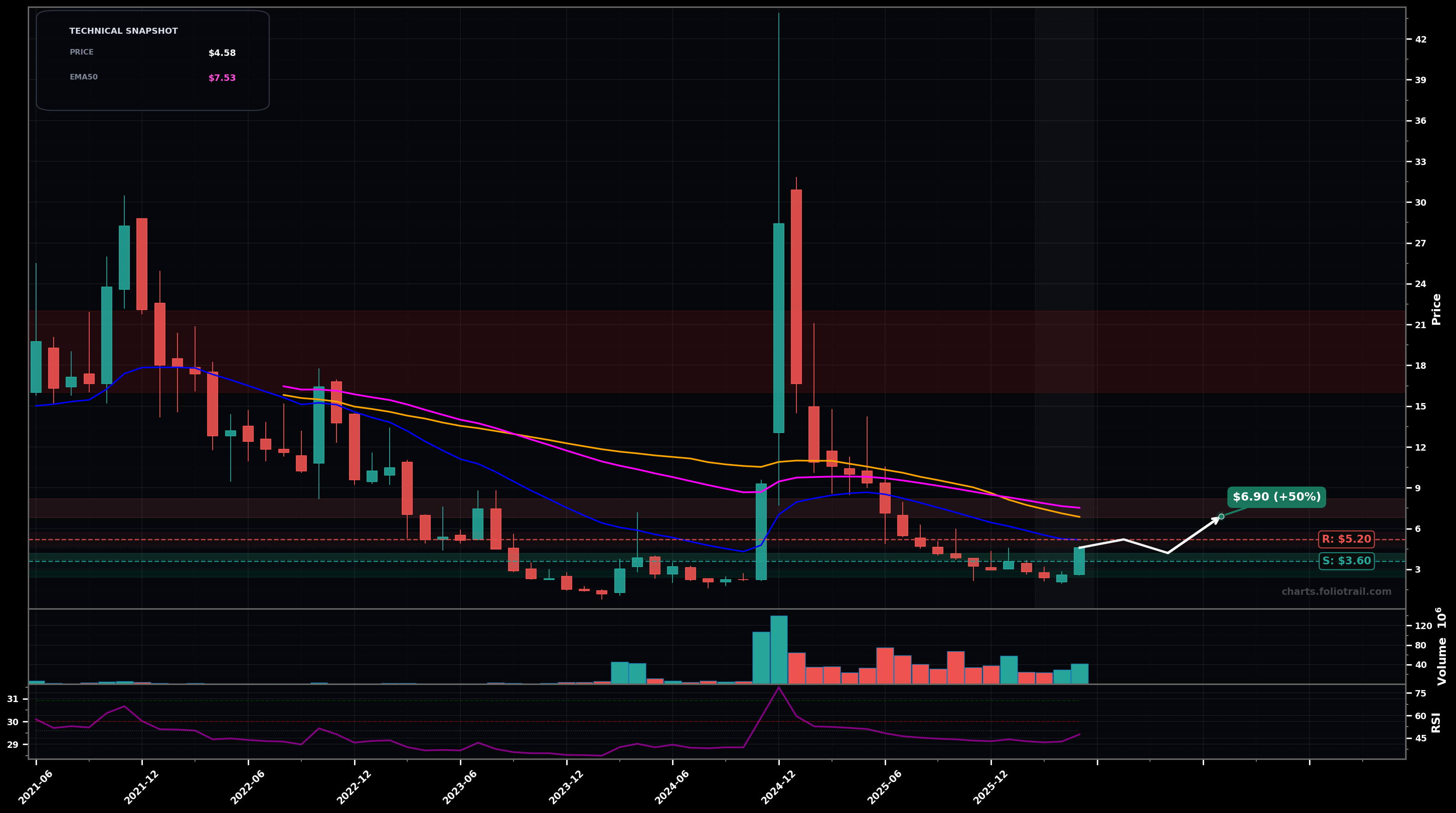 KULR KULR Technology Group, Inc. monthly candlestick chart with moving averages and RSI — downtrend