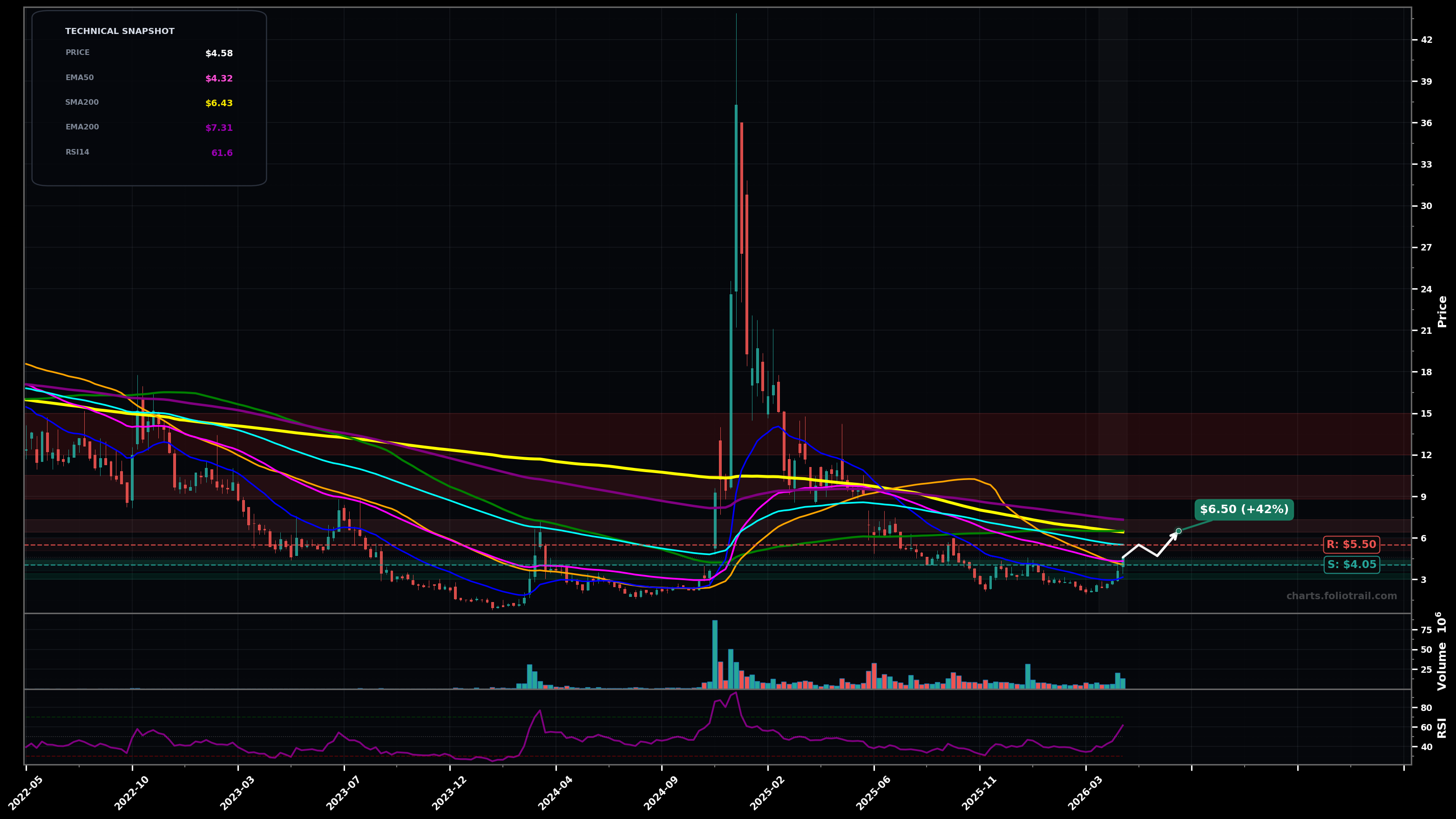 KULR KULR Technology Group, Inc. weekly candlestick chart with moving averages and RSI — bottoming attempt