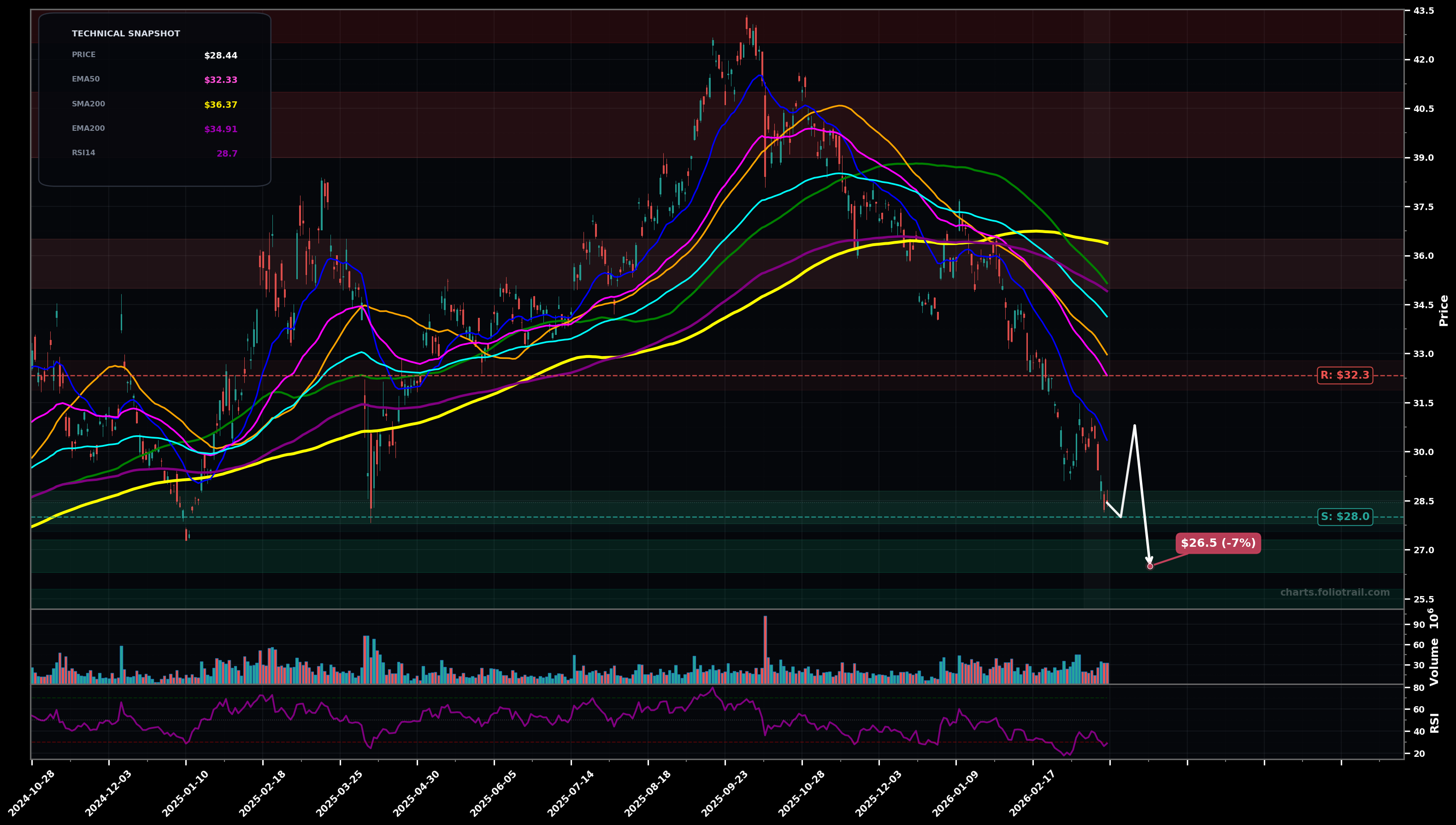 KWEB KraneShares CSI China Internet ETF daily candlestick chart with moving averages and RSI — falling knife
