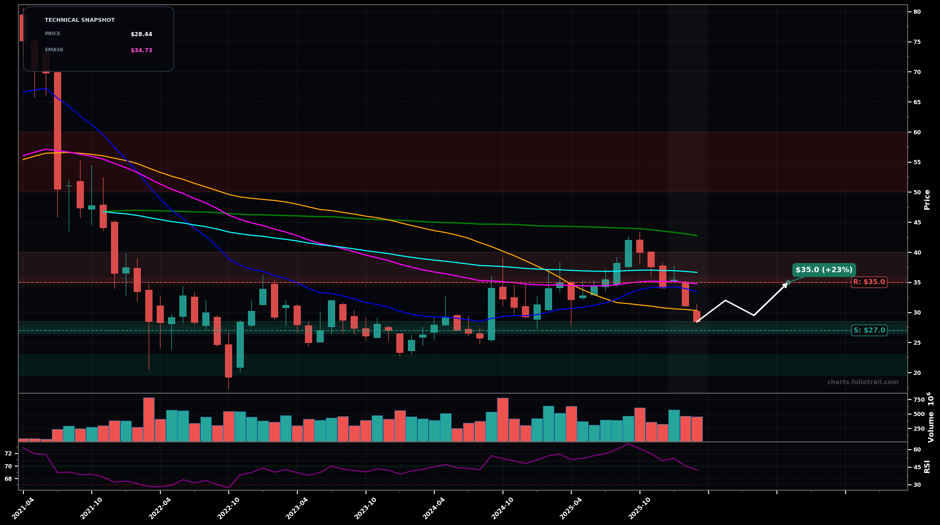KWEB KraneShares CSI China Internet ETF monthly candlestick chart with moving averages and RSI — downtrend