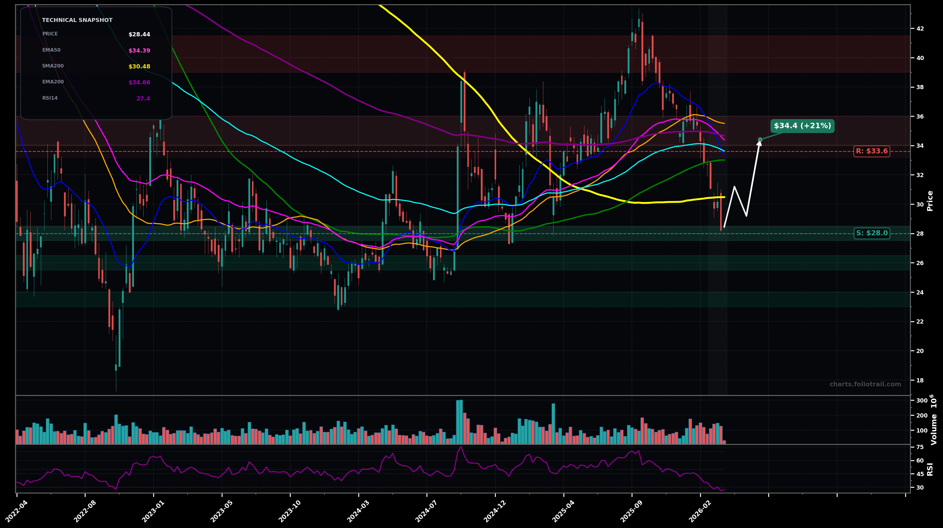 KWEB KraneShares CSI China Internet ETF weekly candlestick chart with moving averages and RSI — falling knife