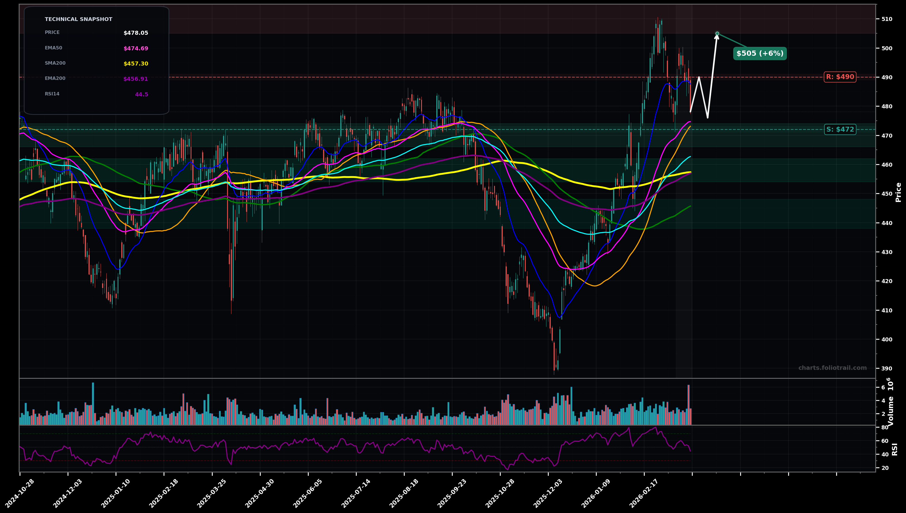 LIN Linde plc daily candlestick chart with 50-day and 200-day moving averages, EMA crossovers, and RSI momentum indicator — bottoming attempt as of March 24, 2026