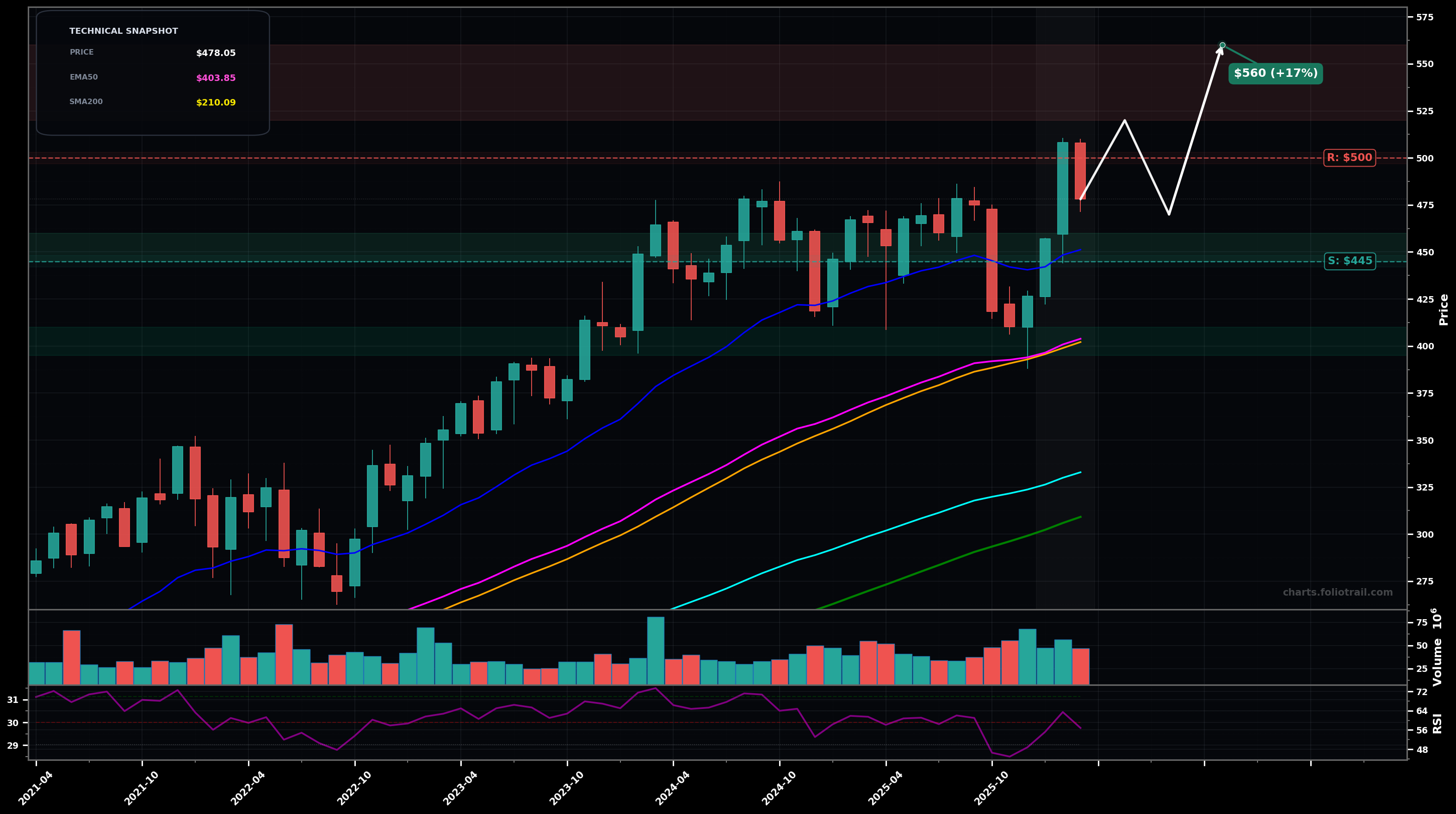 LIN Linde plc monthly candlestick chart with 50-day and 200-day moving averages, EMA crossovers, and RSI momentum indicator — uptrend as of March 24, 2026