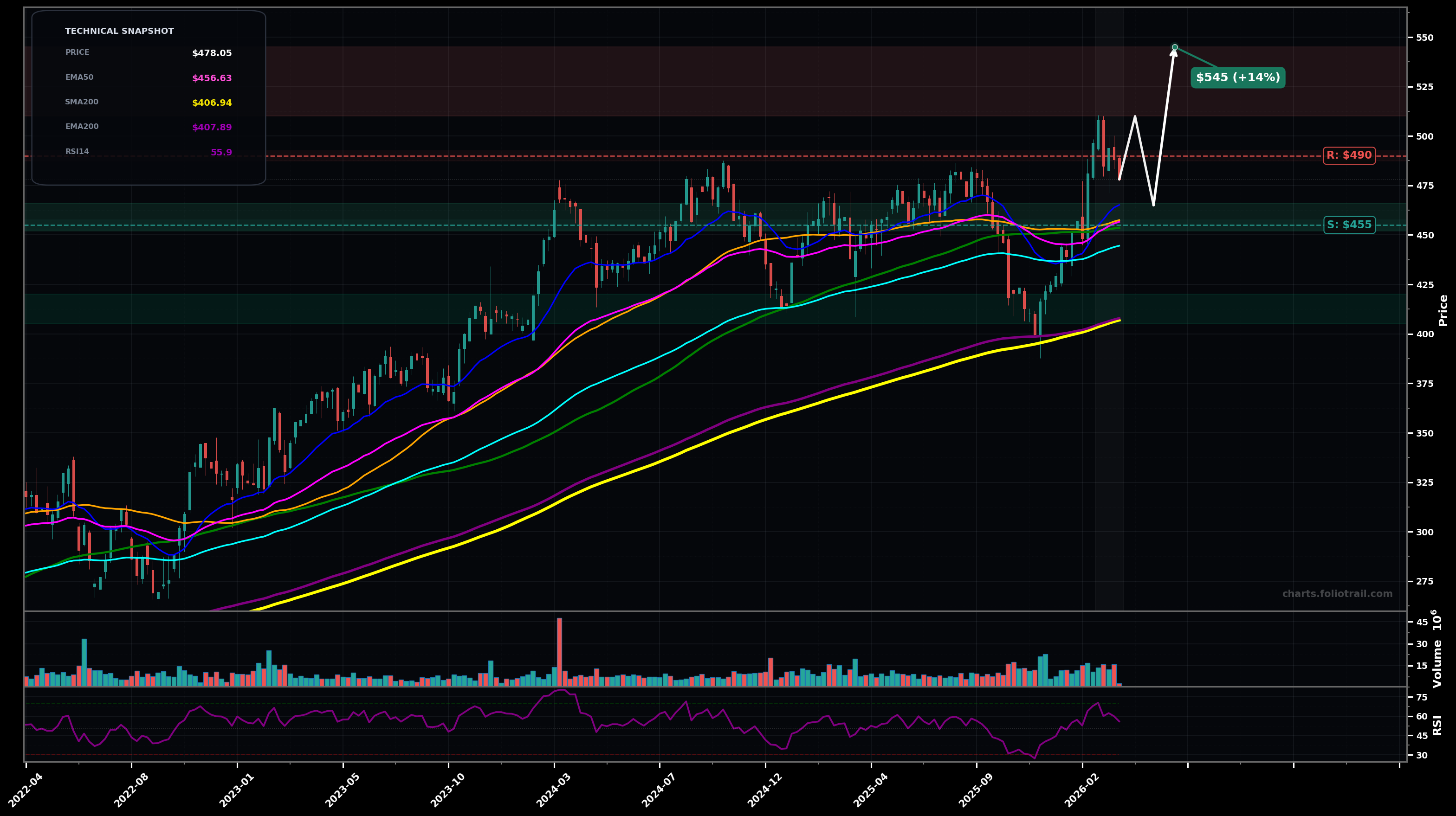 LIN Linde plc weekly candlestick chart with 50-day and 200-day moving averages, EMA crossovers, and RSI momentum indicator — uptrend as of March 24, 2026