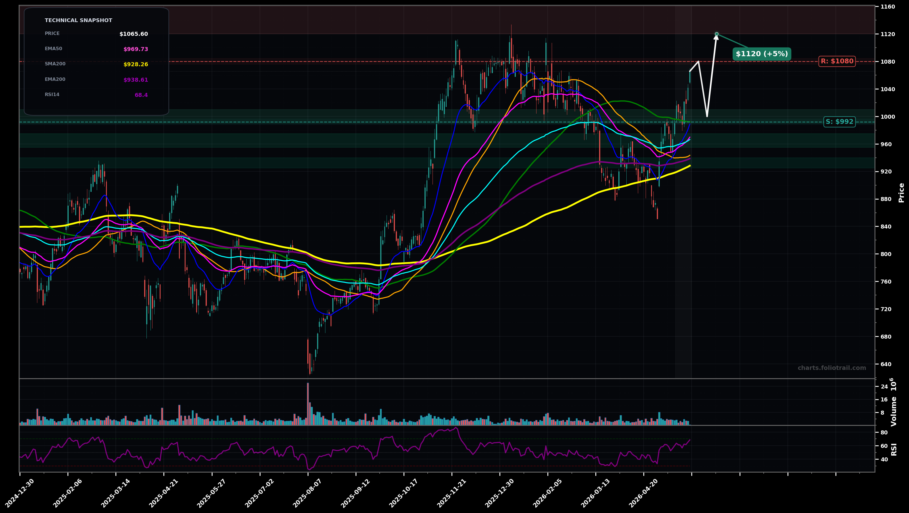 LLY Eli Lilly and Company daily technical analysis chart — breakout reversal, support $992, resistance $1080