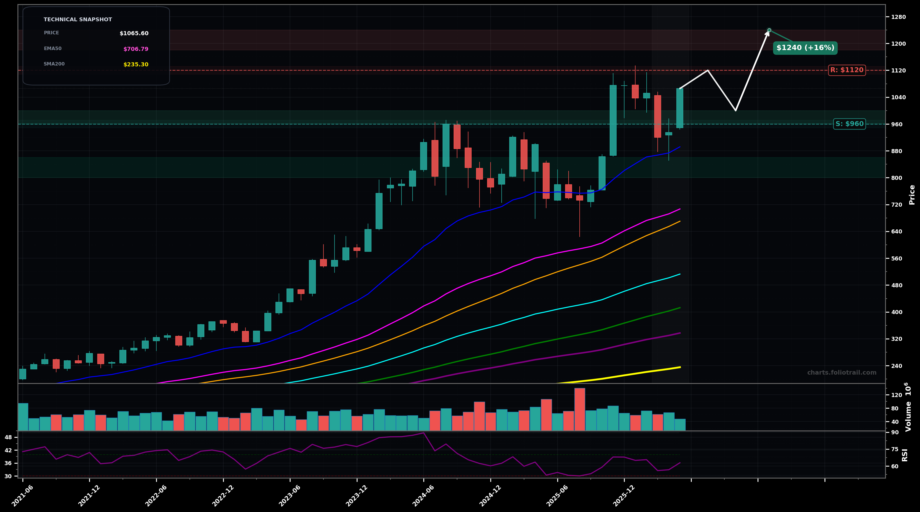 LLY Eli Lilly and Company monthly candlestick chart with moving averages and RSI — uptrend