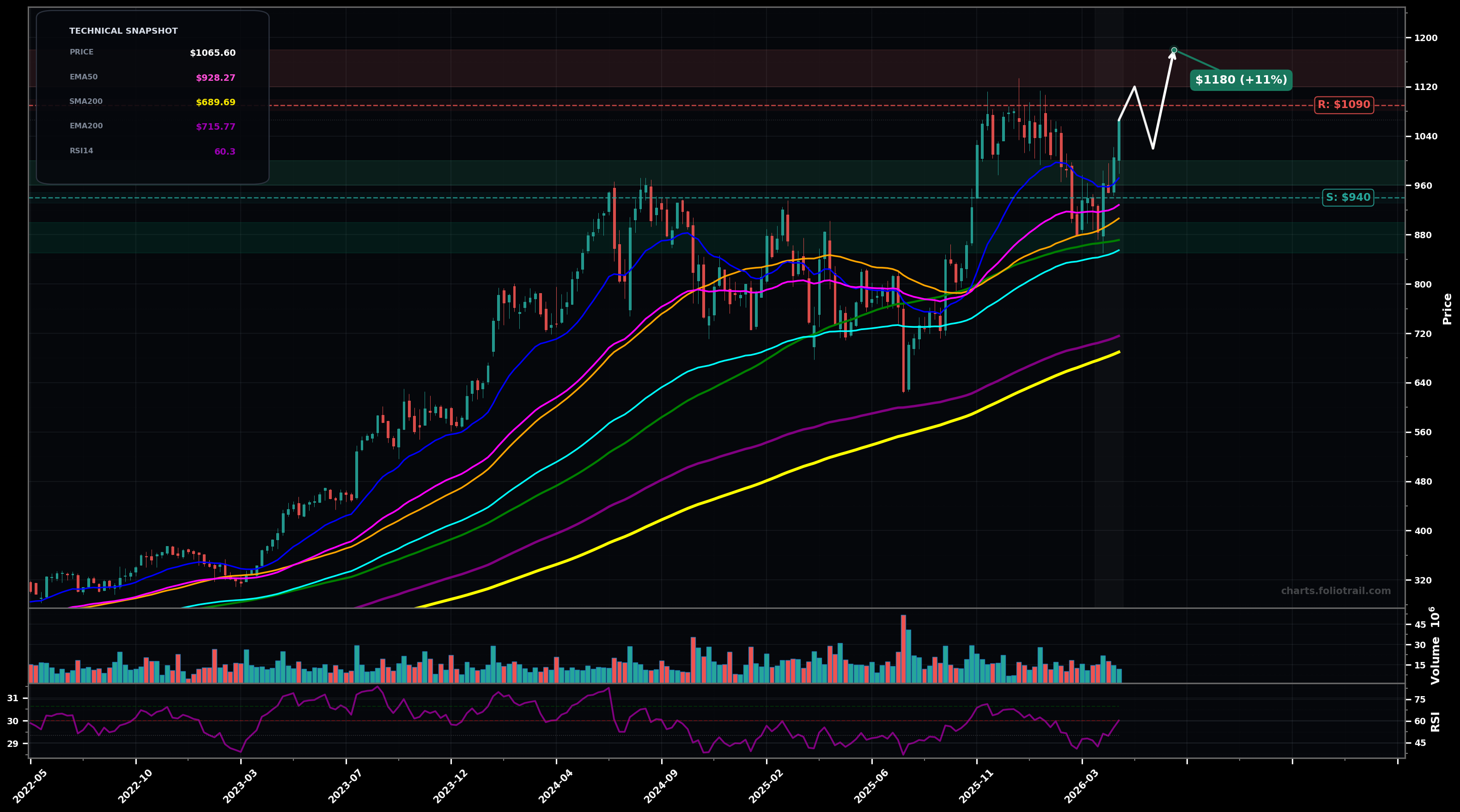 LLY Eli Lilly and Company weekly candlestick chart with moving averages and RSI — uptrend