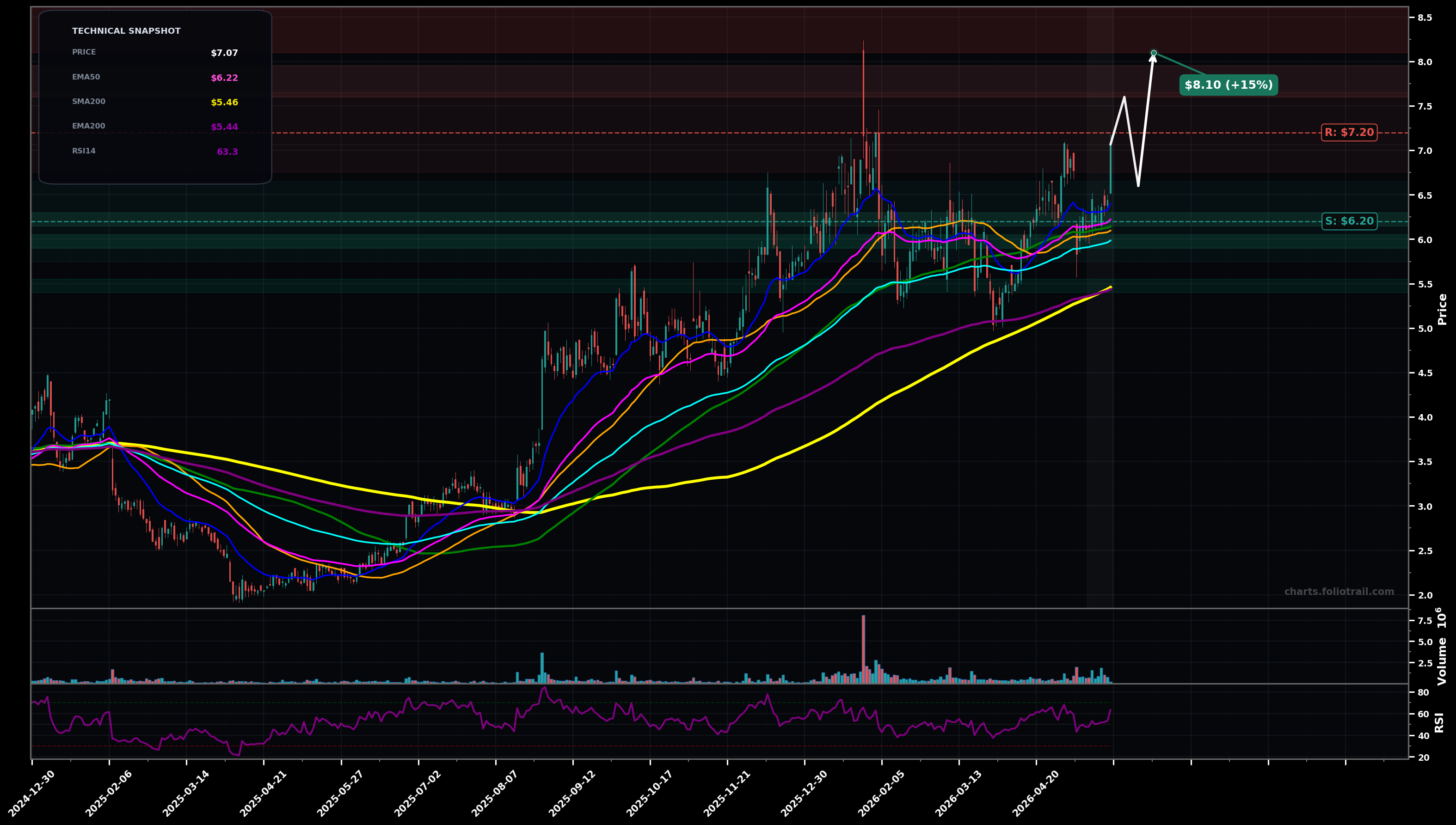 LTRX Lantronix Inc. daily technical analysis chart — uptrend, support $6.20, resistance $7.20