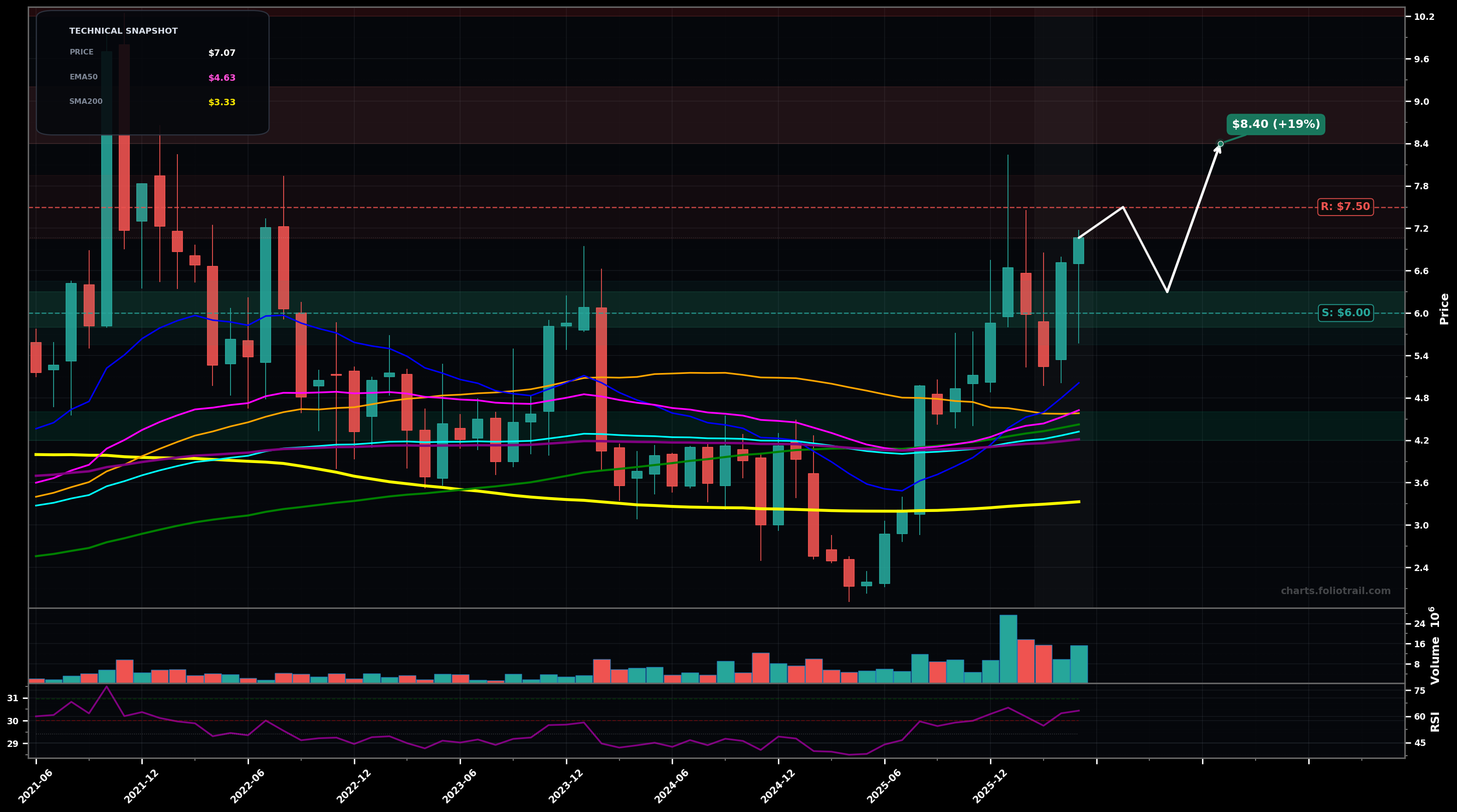 LTRX Lantronix Inc. monthly candlestick chart with moving averages and RSI — breakout reversal