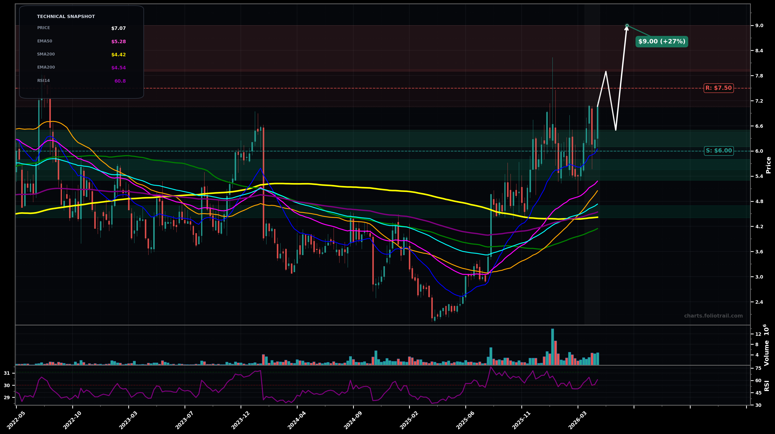 LTRX Lantronix Inc. weekly candlestick chart with moving averages and RSI — uptrend