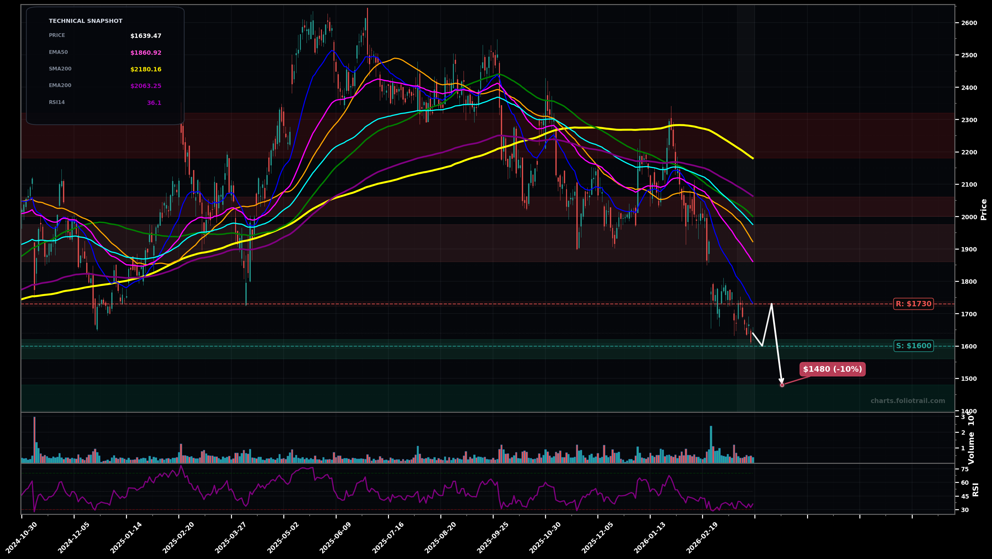 MELI MercadoLibre, Inc. daily candlestick chart with moving averages and RSI — falling knife
