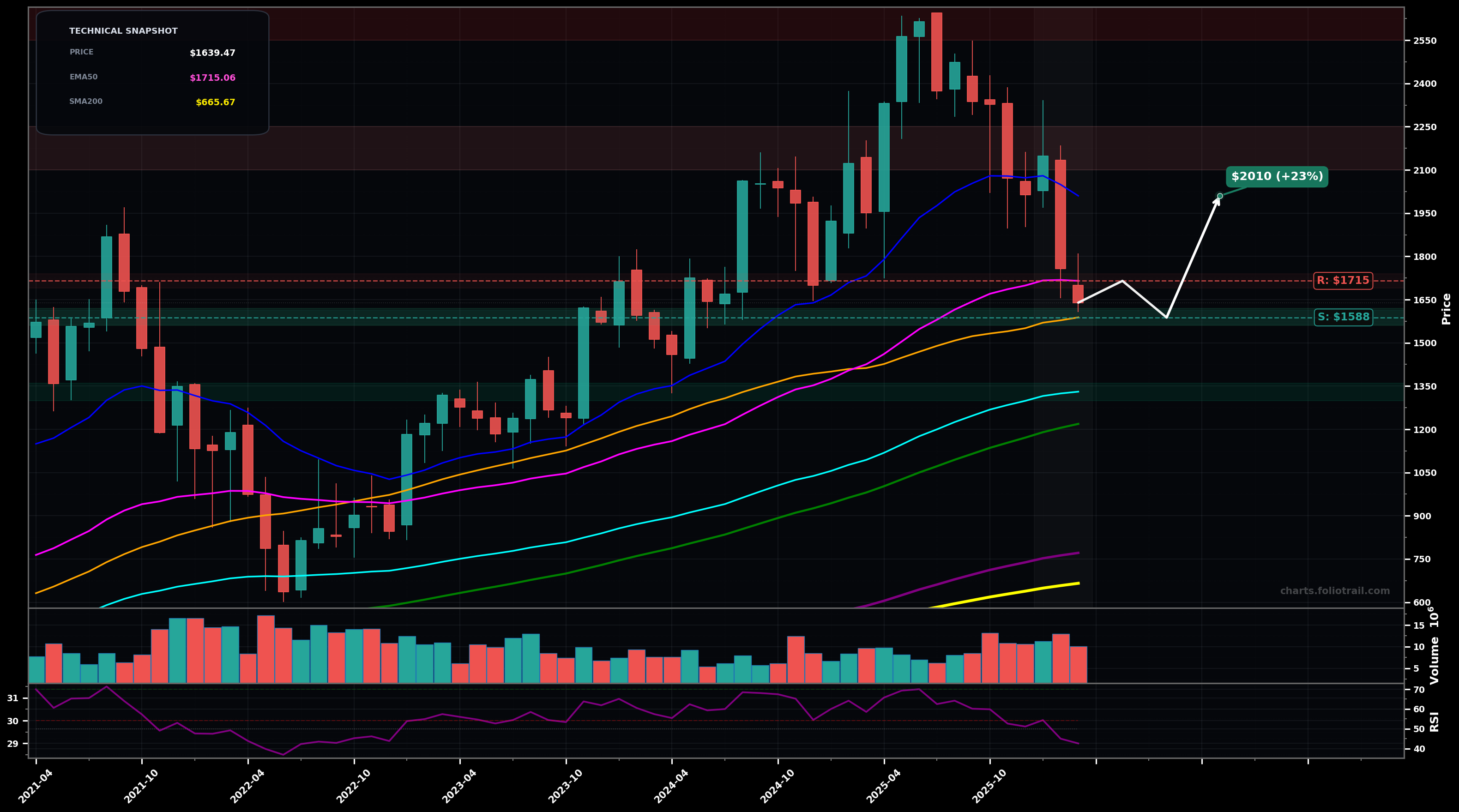 MELI MercadoLibre, Inc. monthly candlestick chart with moving averages and RSI — bottoming attempt