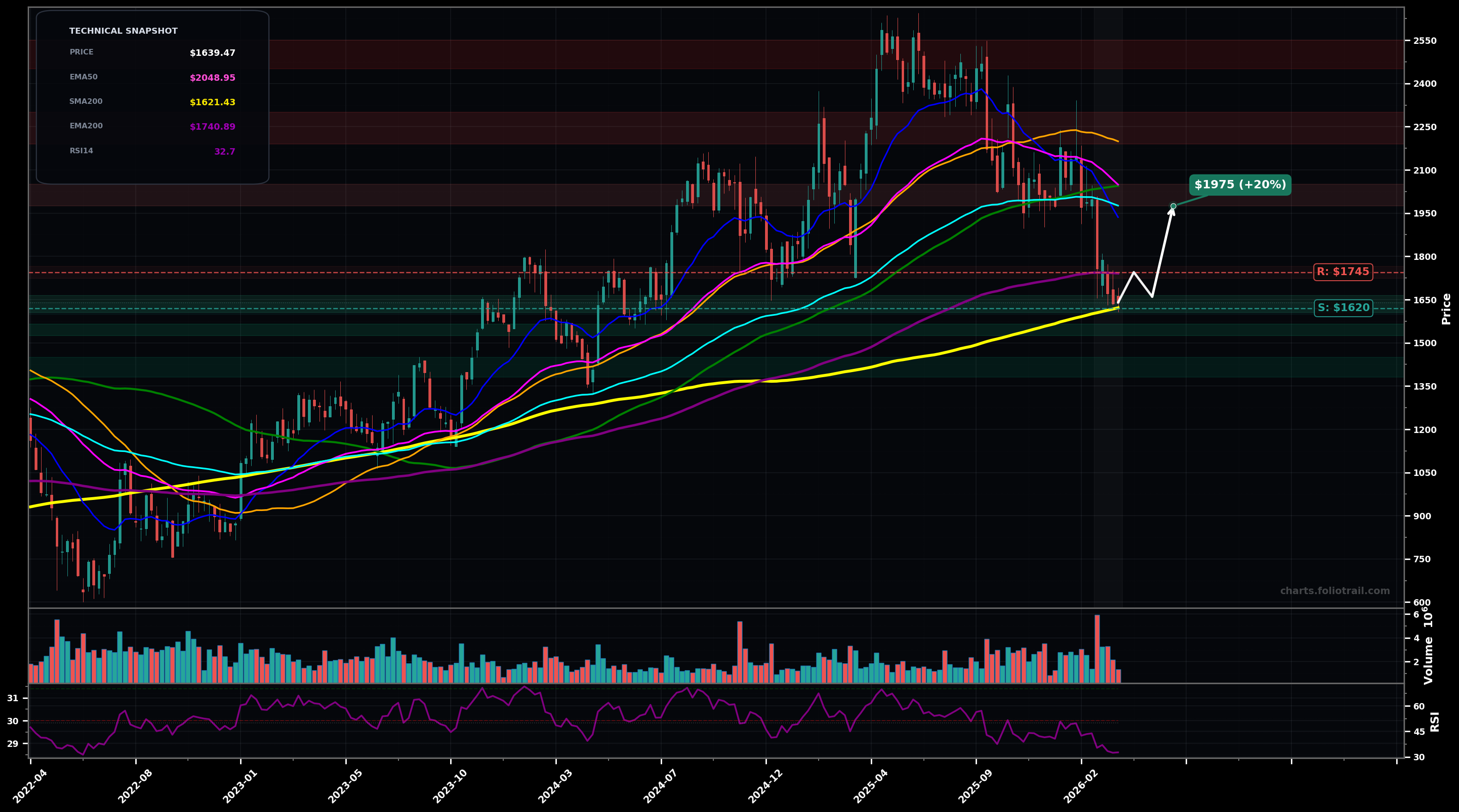 MELI MercadoLibre, Inc. weekly candlestick chart with 50-day and 200-day moving averages, EMA crossovers, and RSI momentum indicator — falling knife as of March 26, 2026