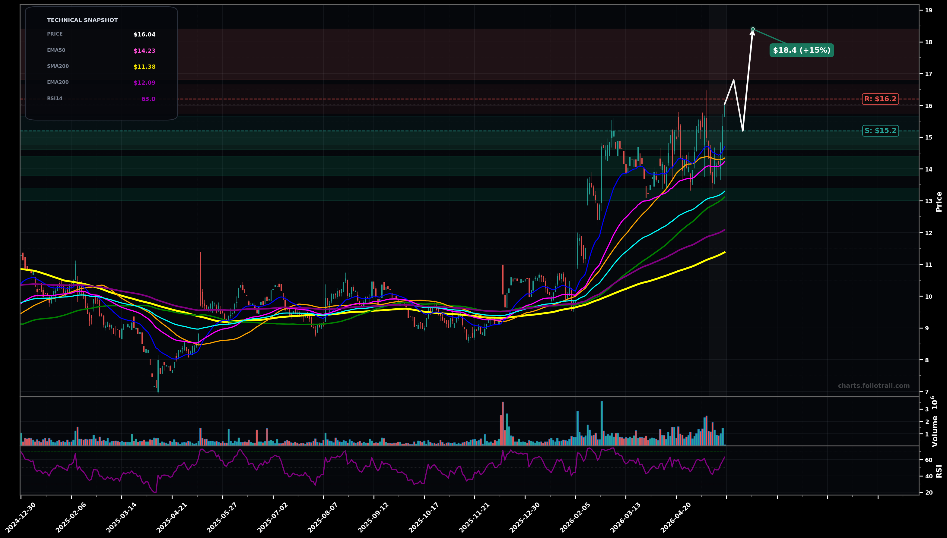 MITK Mitek Systems Inc. daily technical analysis chart — uptrend, support $15.2, resistance $16.2