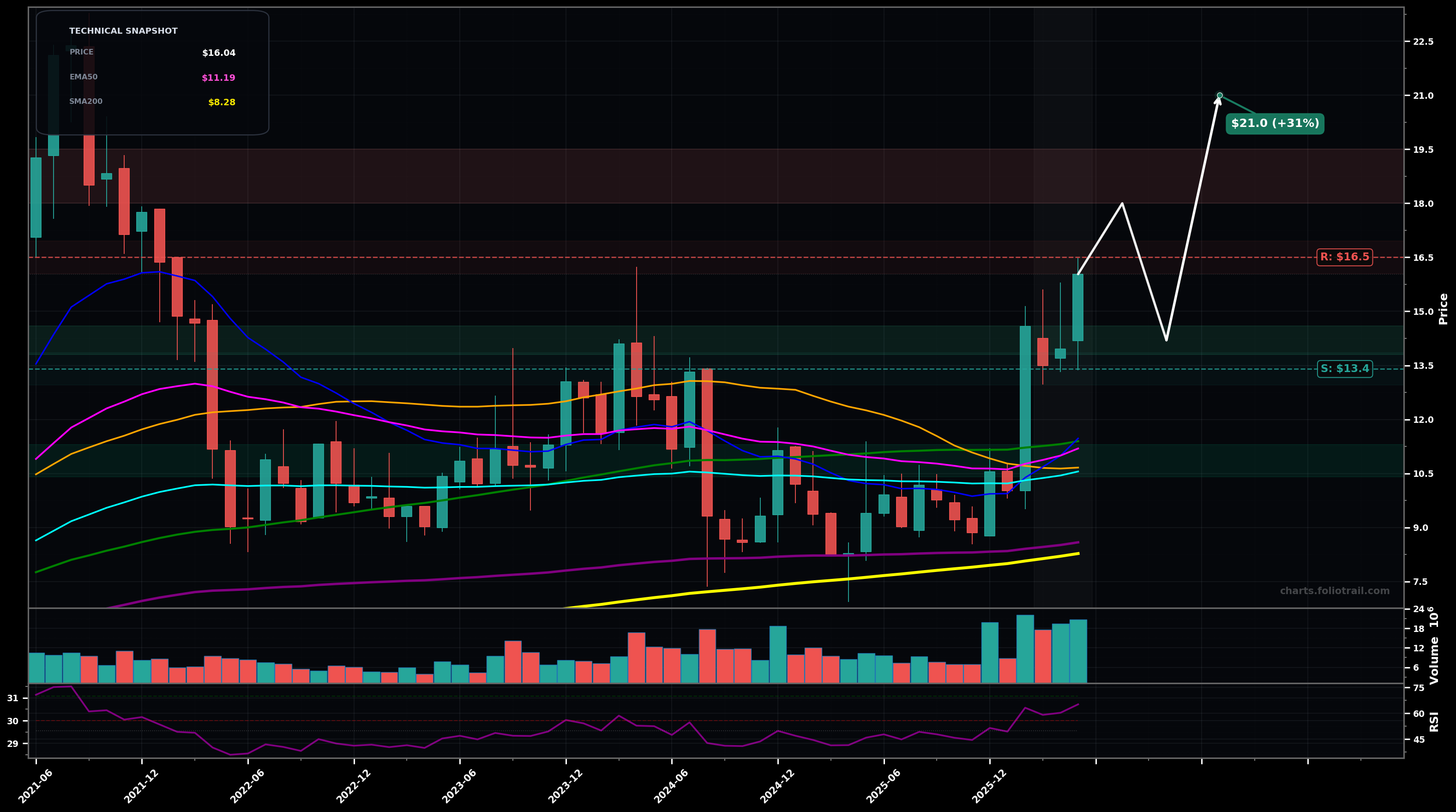 MITK Mitek Systems Inc. monthly candlestick chart with moving averages and RSI — breakout reversal