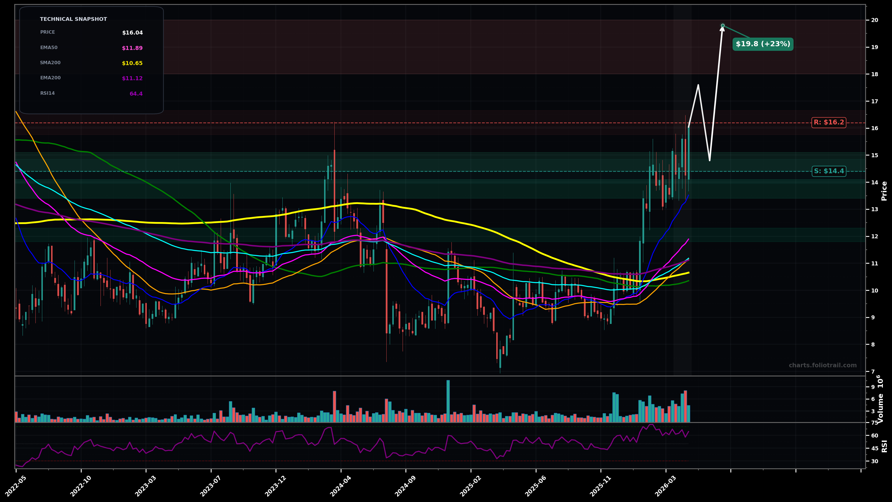 MITK Mitek Systems Inc. weekly candlestick chart with moving averages and RSI — uptrend