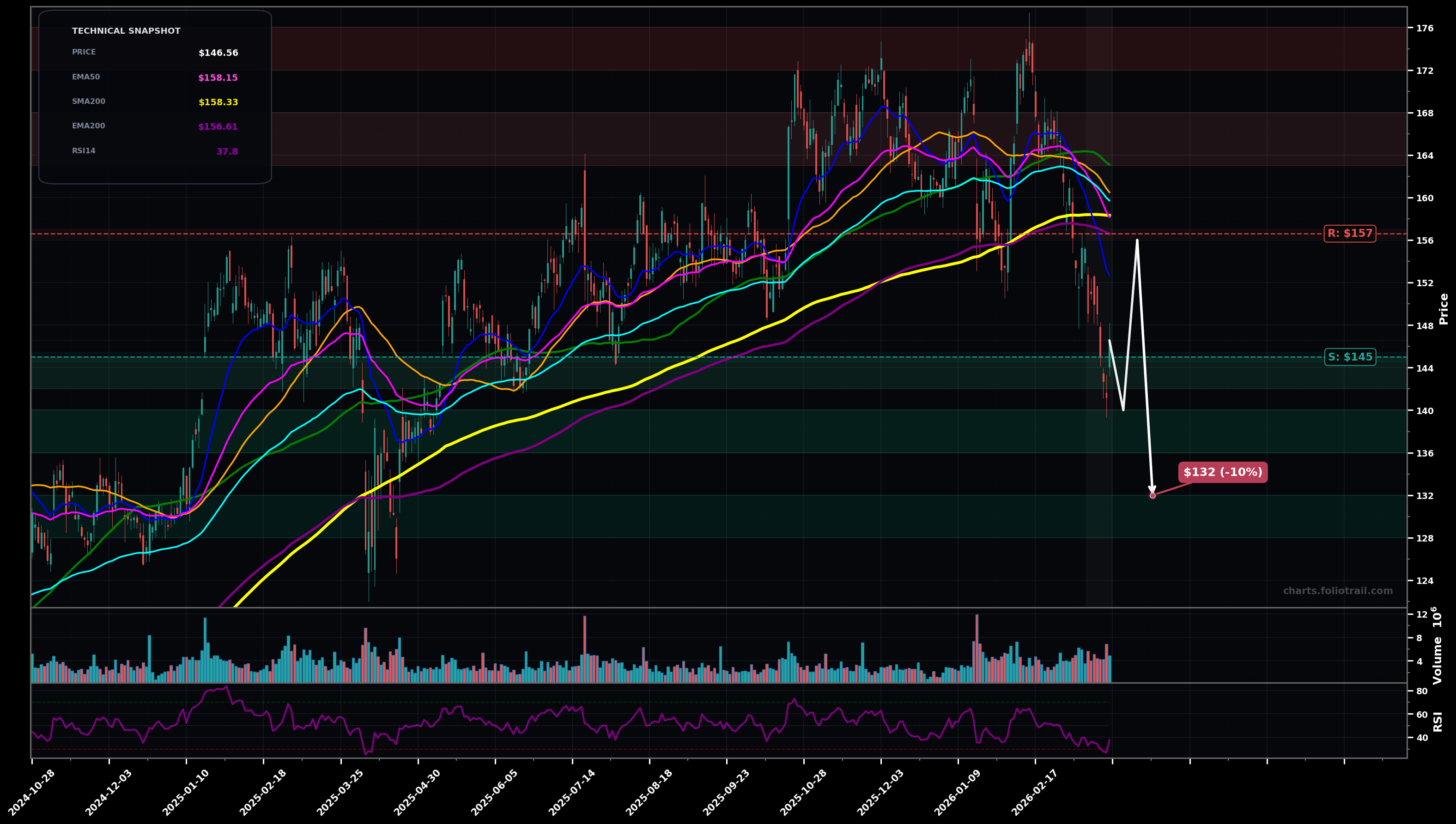 MMM 3M Company daily candlestick chart with moving averages and RSI — falling knife