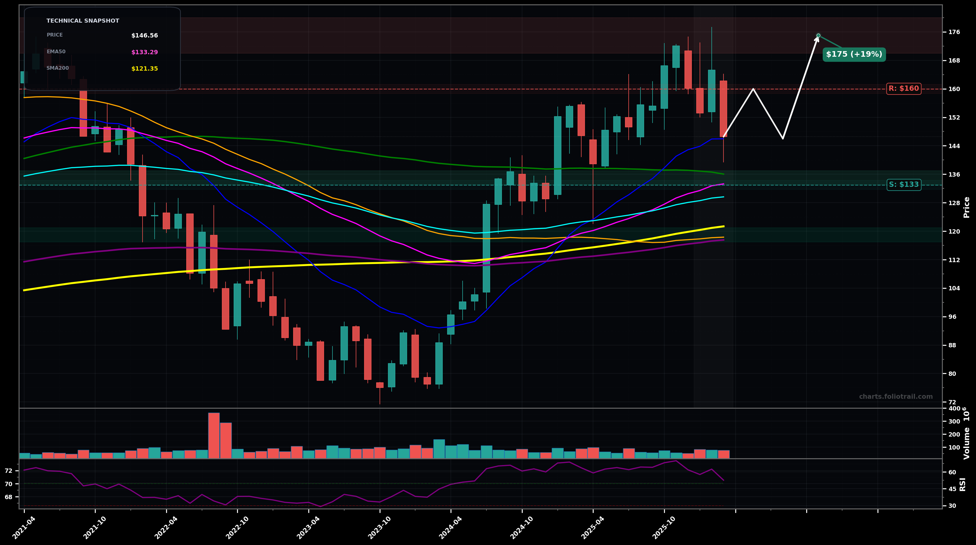 MMM 3M Company monthly candlestick chart with moving averages and RSI — uptrend