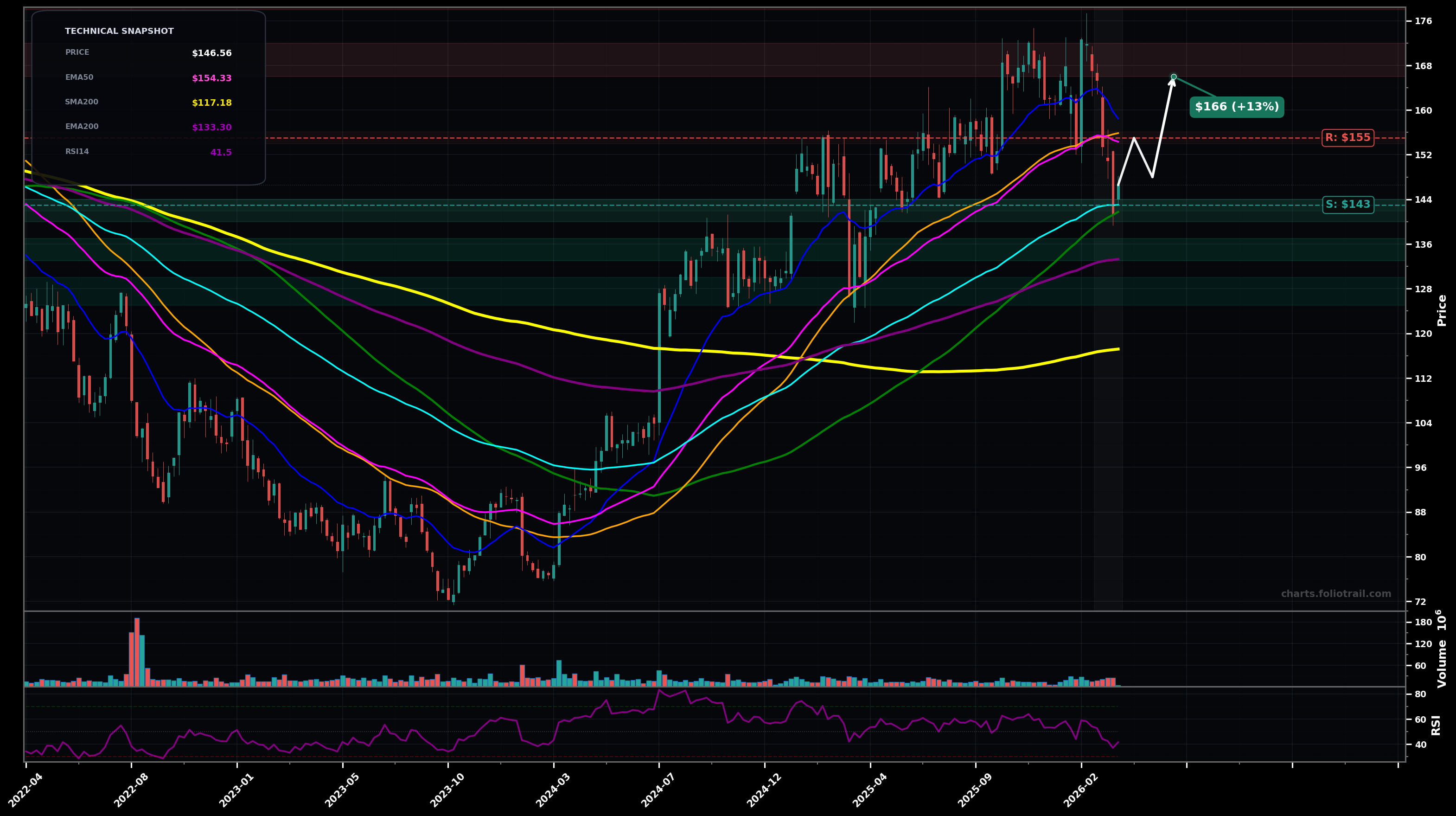 MMM 3M Company weekly candlestick chart with moving averages and RSI — bottoming attempt