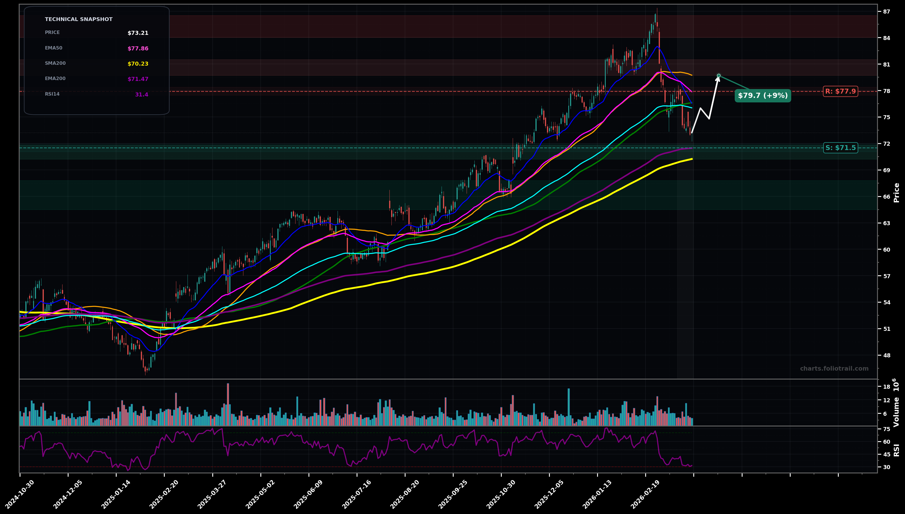 MNST Monster Beverage Corporation daily candlestick chart with moving averages and RSI — downtrend