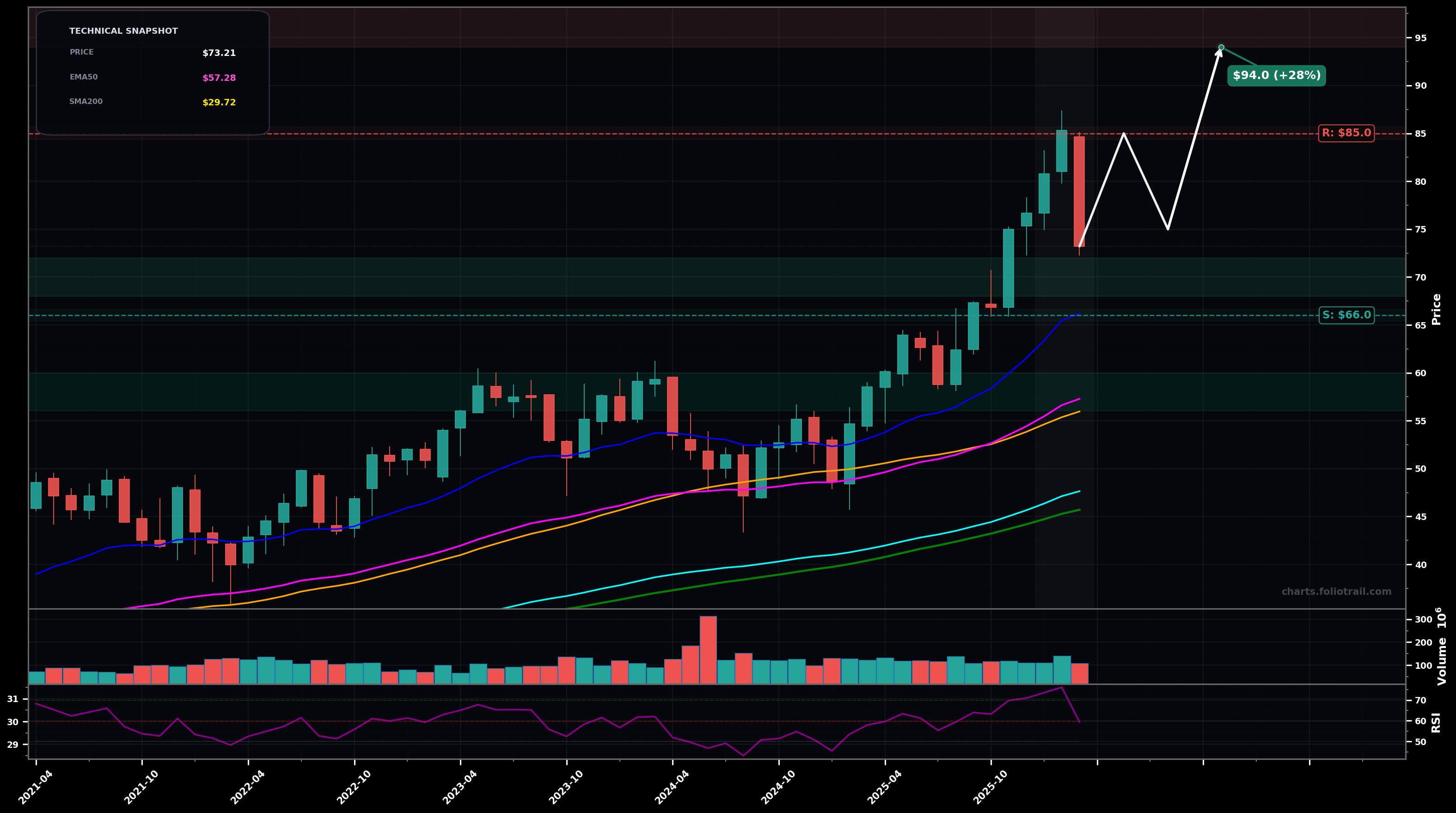 MNST Monster Beverage Corporation monthly candlestick chart with moving averages and RSI — uptrend