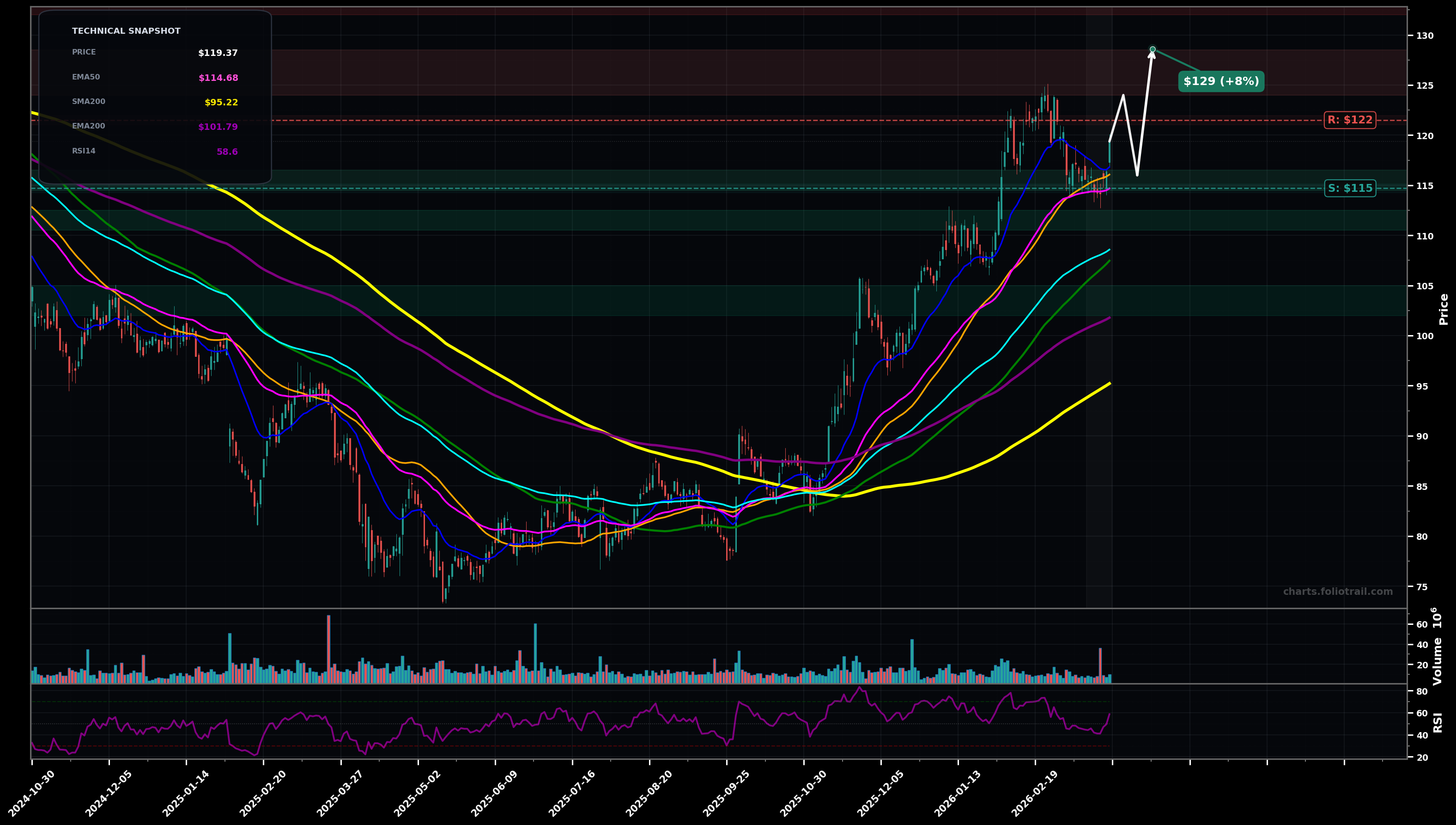 MRK Merck & Co., Inc. daily candlestick chart with moving averages and RSI — uptrend