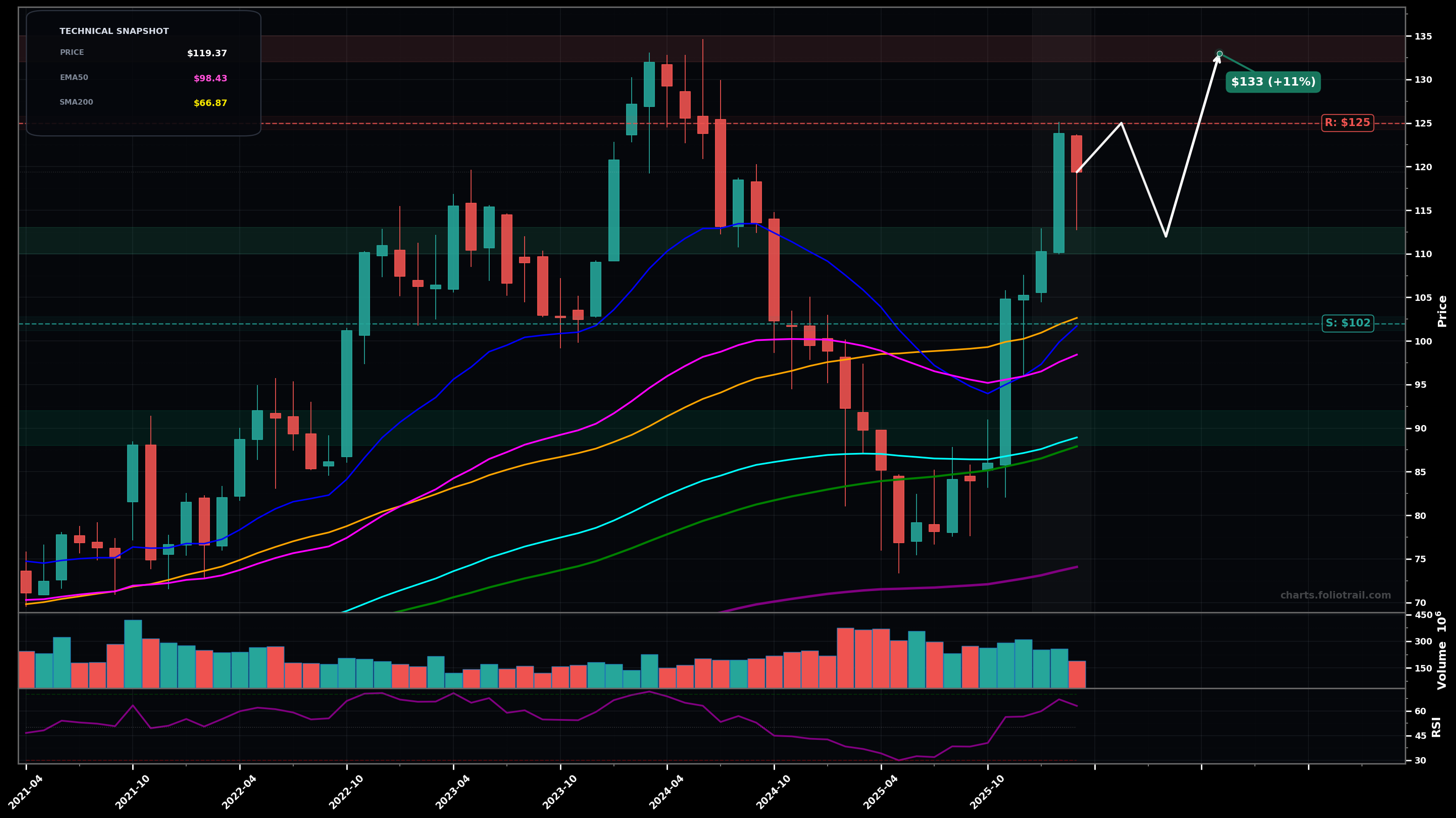 MRK Merck & Co., Inc. monthly candlestick chart with moving averages and RSI — breakout reversal