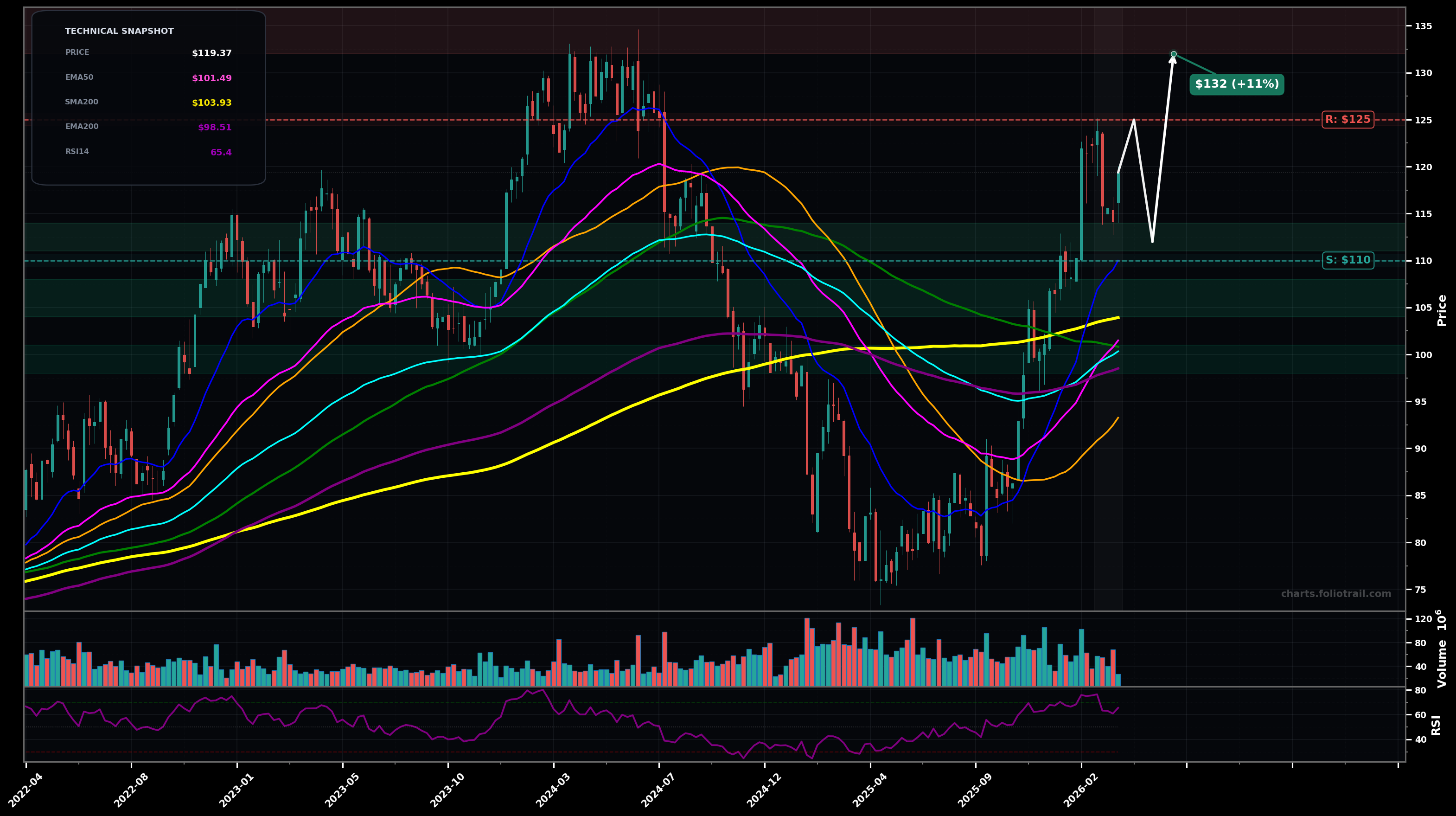 MRK Merck & Co., Inc. weekly candlestick chart with moving averages and RSI — uptrend