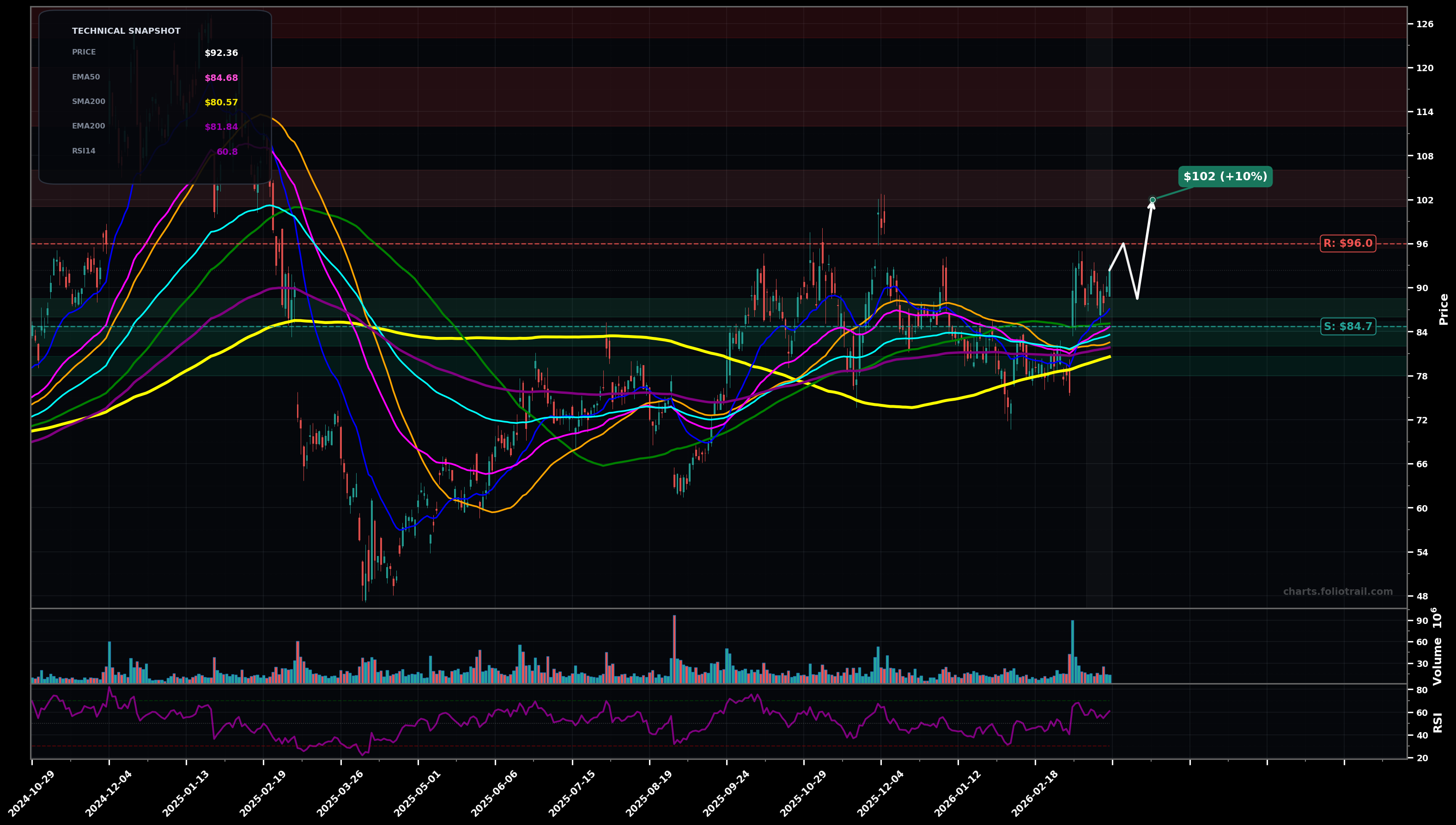 MRVL Marvell Technology, Inc. daily candlestick chart with 50-day and 200-day moving averages, EMA crossovers, and RSI momentum indicator — breakout reversal as of March 25, 2026