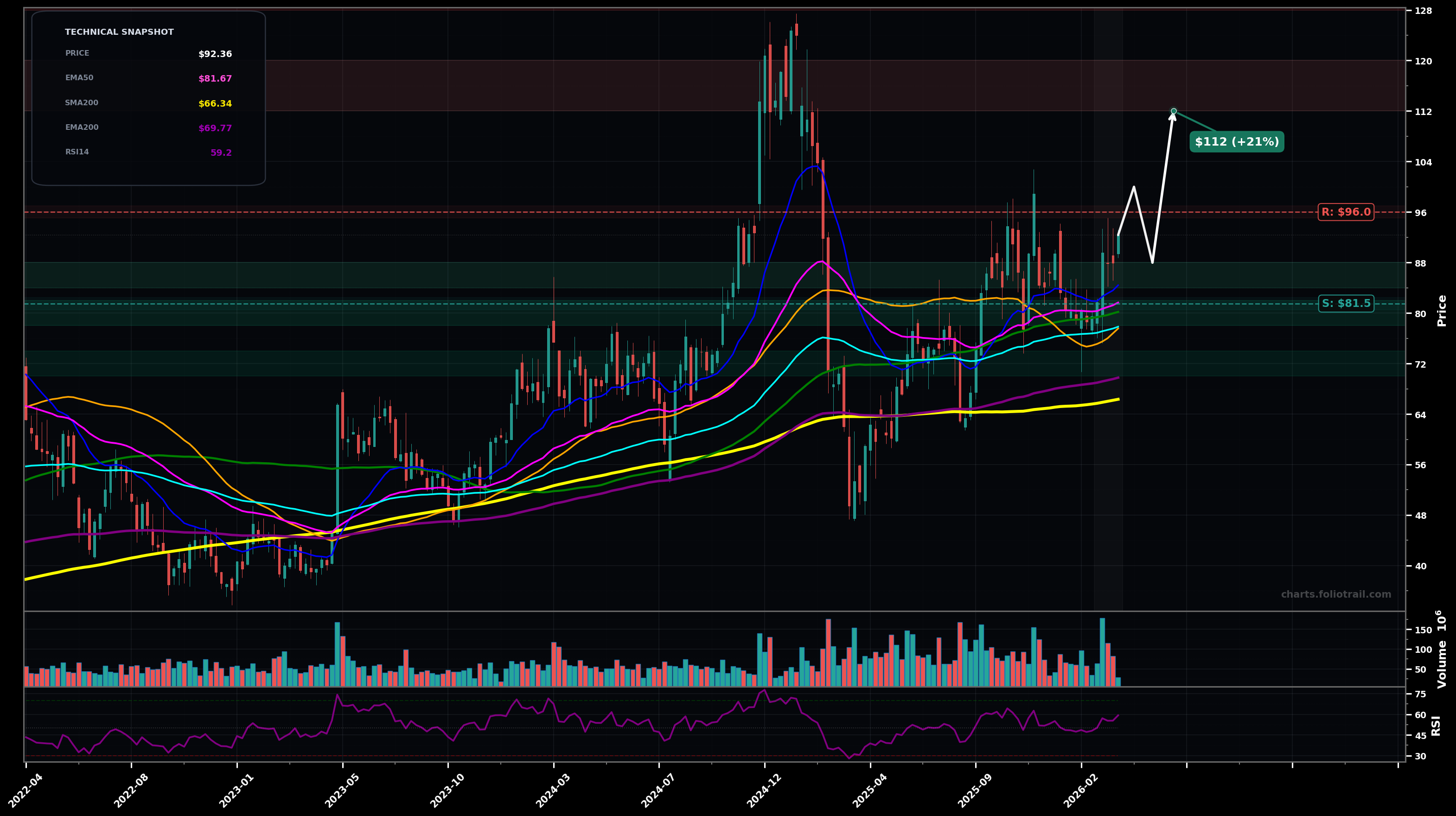 MRVL Marvell Technology, Inc. weekly candlestick chart with 50-day and 200-day moving averages, EMA crossovers, and RSI momentum indicator — choppy range as of March 25, 2026