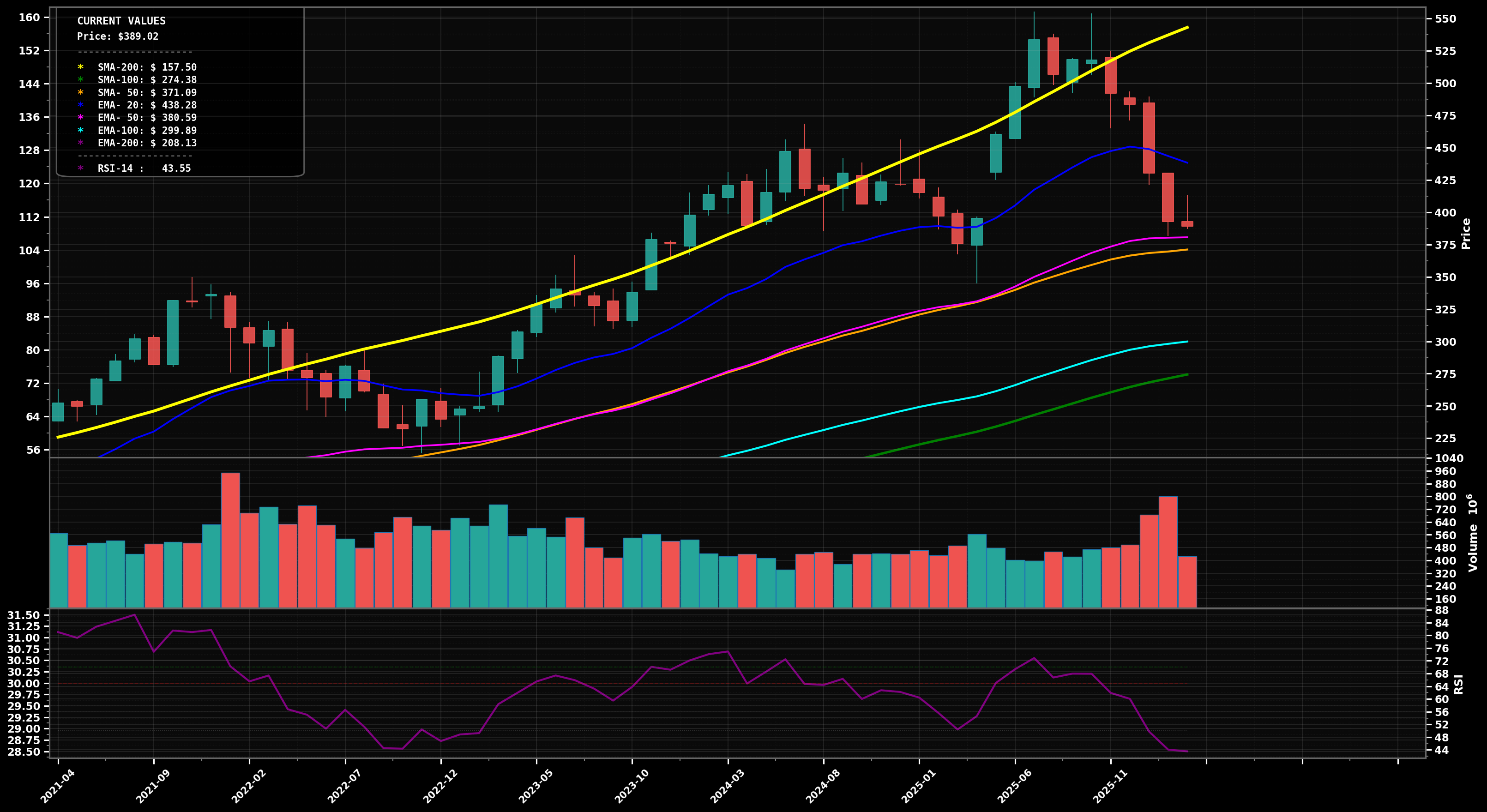 MSFT Monthly Chart