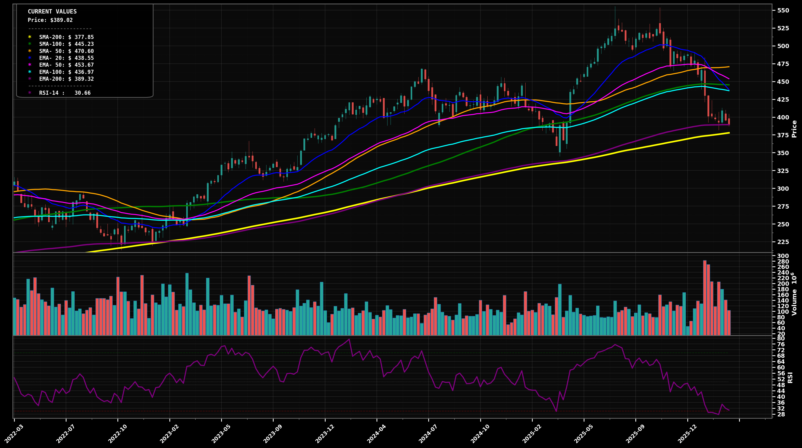 MSFT Weekly Chart