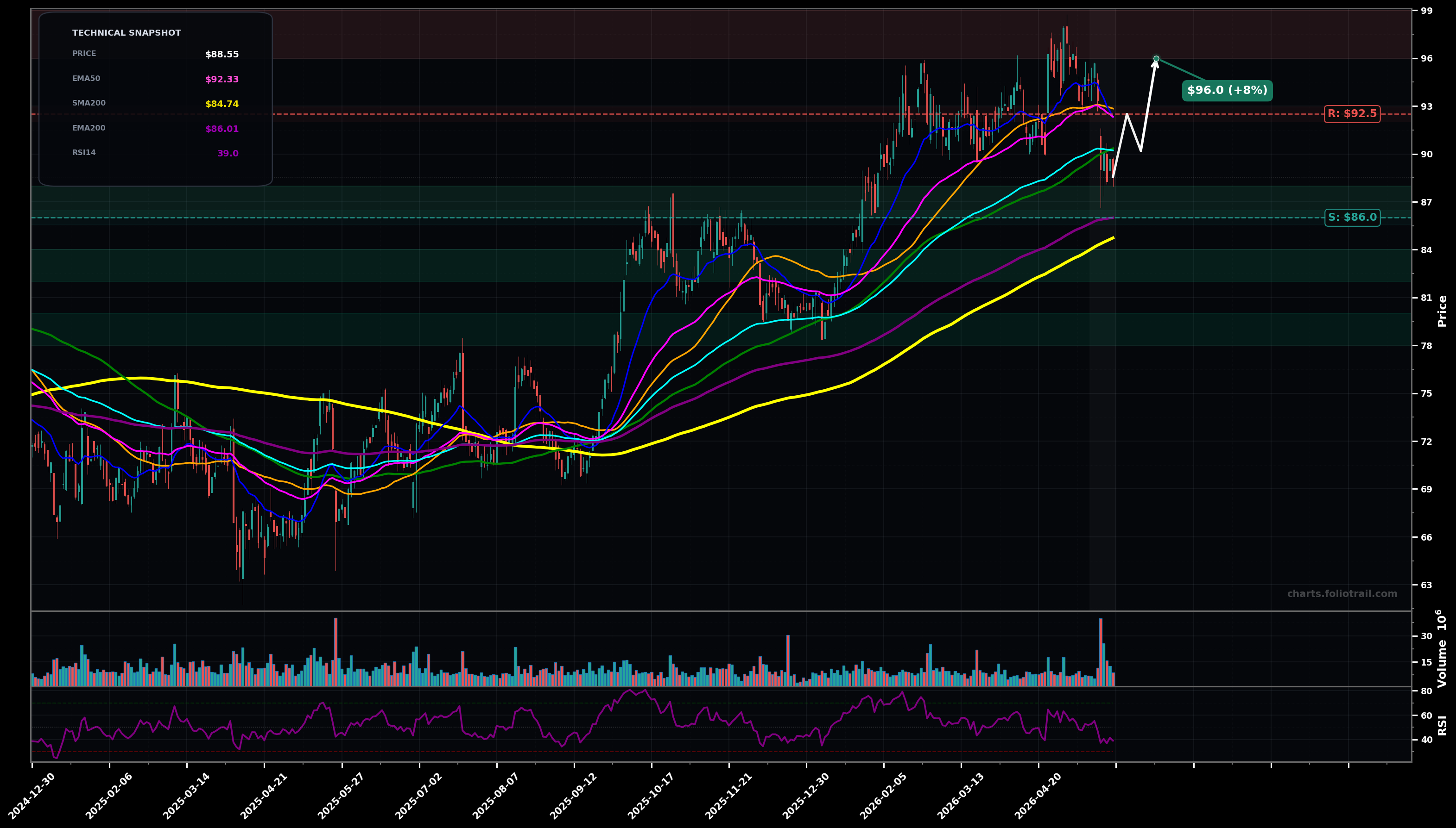 NEE NextEra Energy, Inc. daily technical analysis chart — bottoming attempt, support $86.0, resistance $92.5