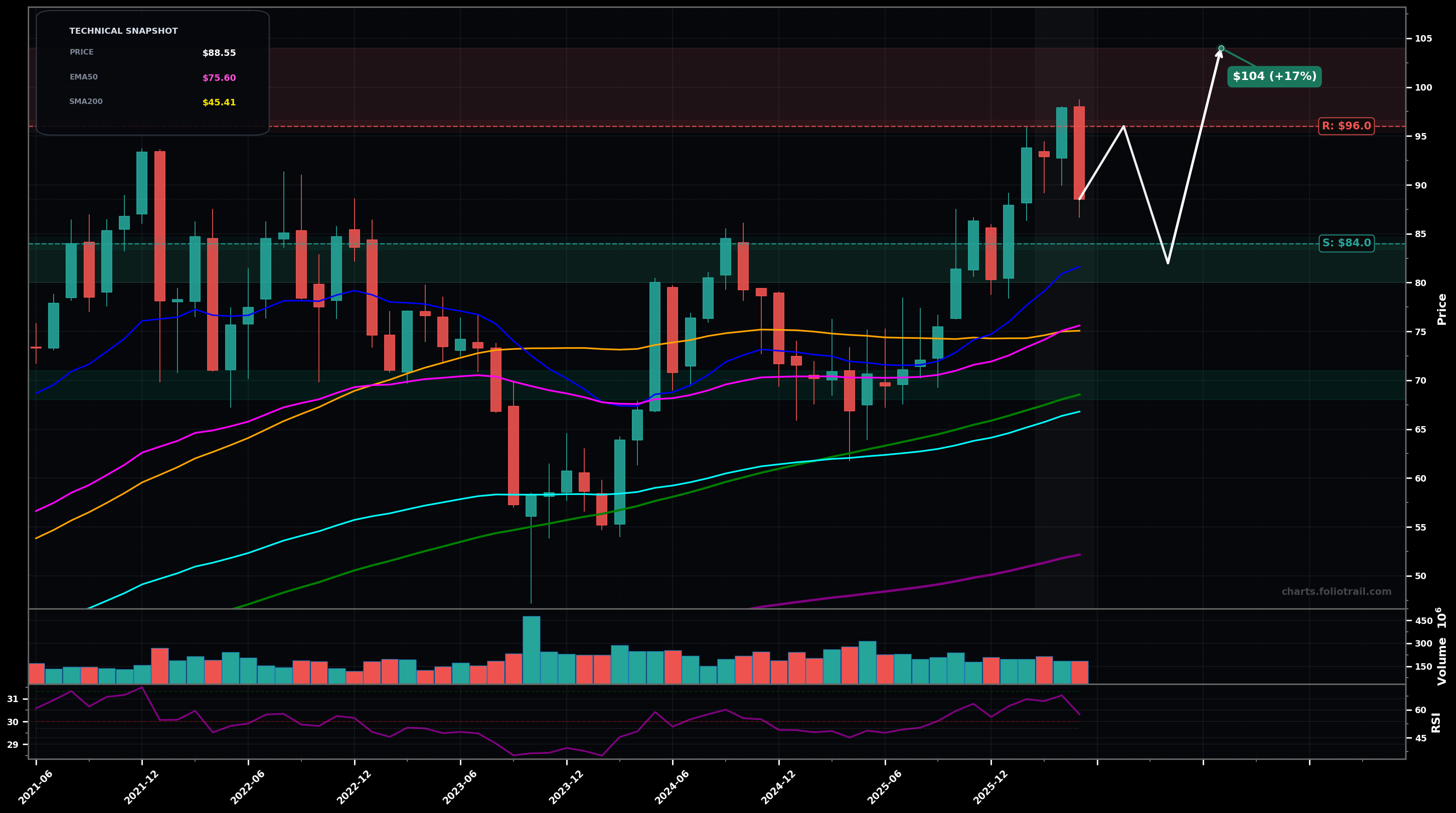 NEE NextEra Energy, Inc. monthly candlestick chart with moving averages and RSI — uptrend