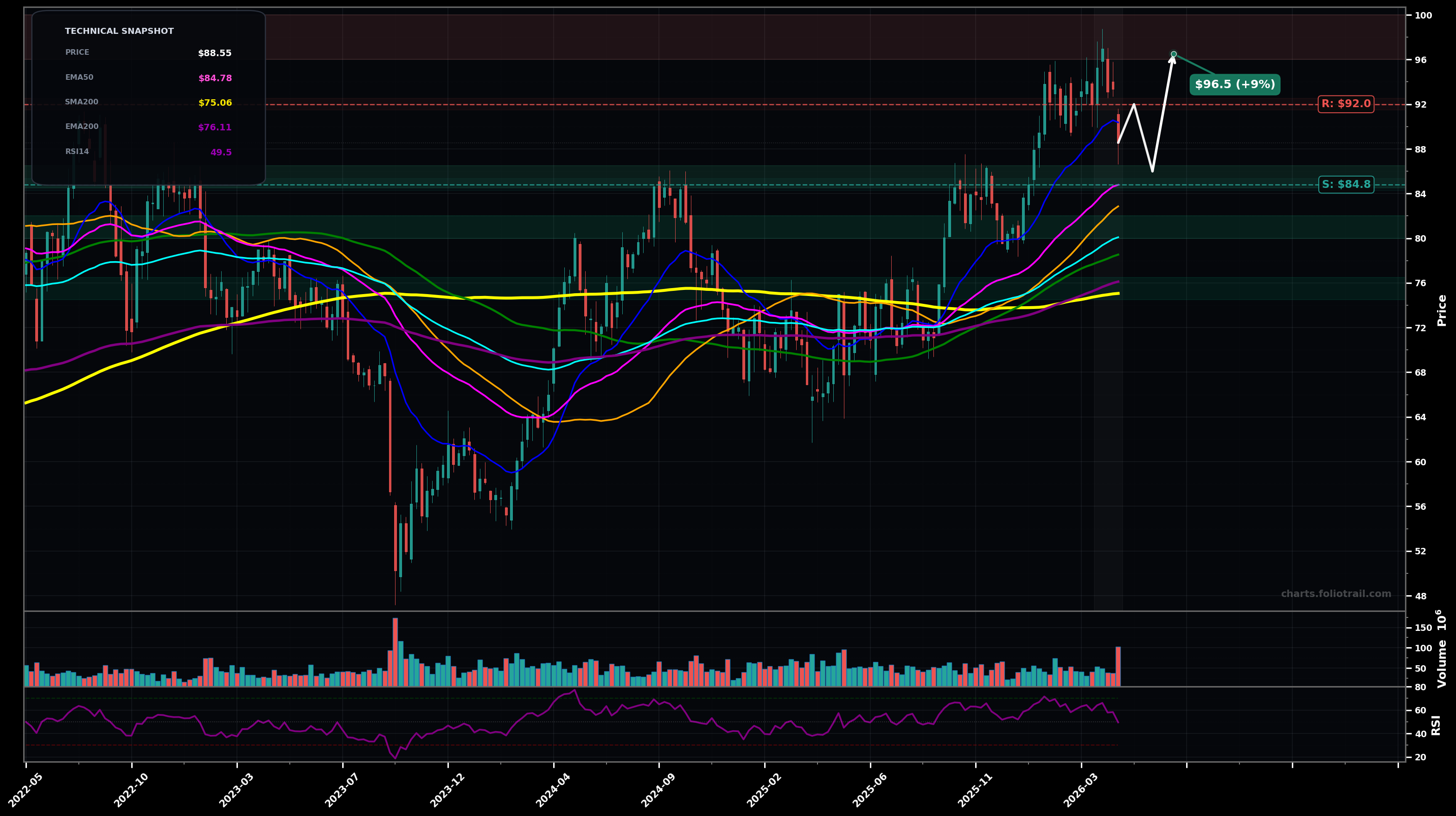 NEE NextEra Energy, Inc. weekly candlestick chart with moving averages and RSI — uptrend
