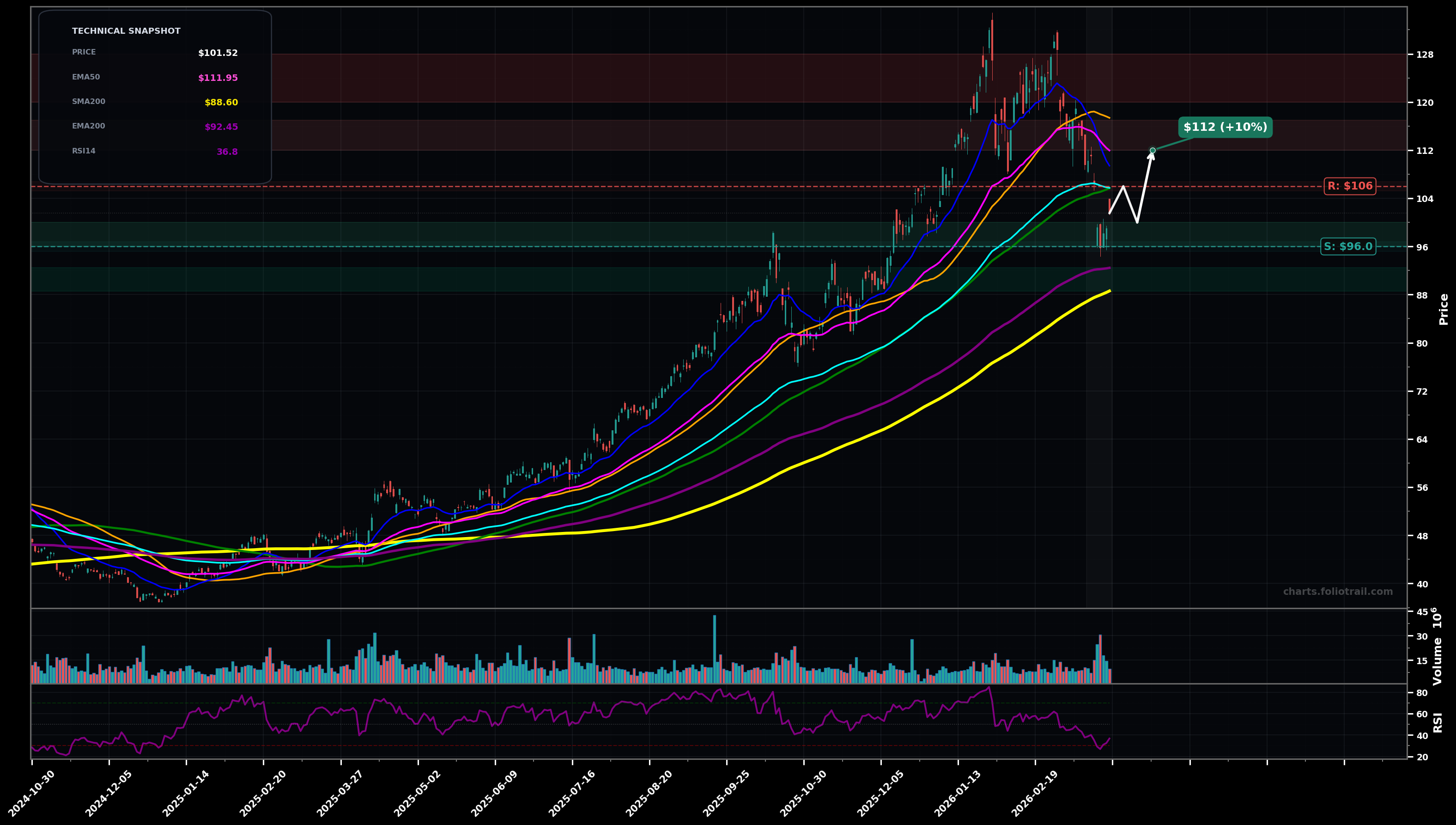NEM Newmont Corporation daily candlestick chart with moving averages and RSI — downtrend