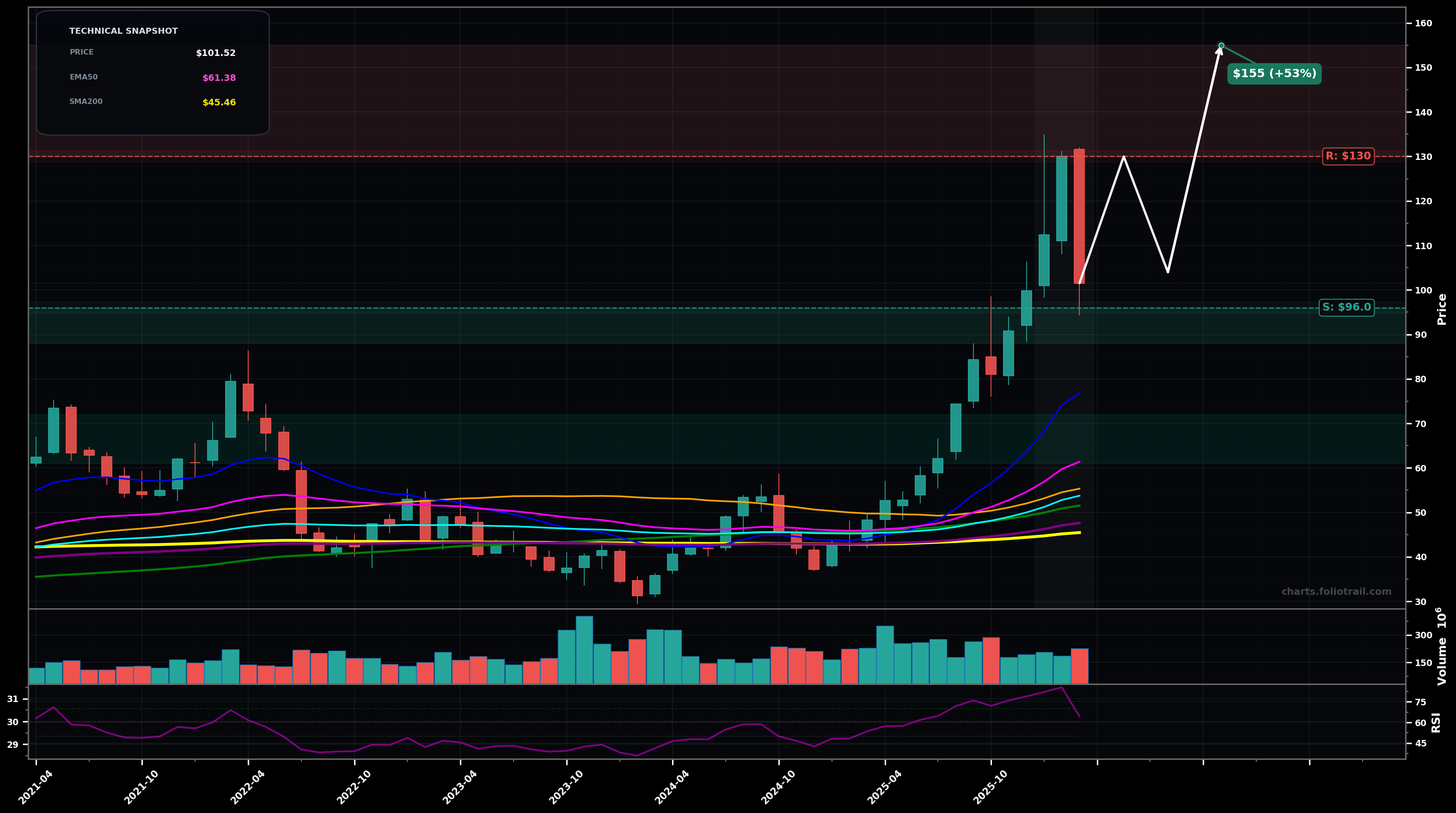 NEM Newmont Corporation monthly candlestick chart with moving averages and RSI — volatility expansion