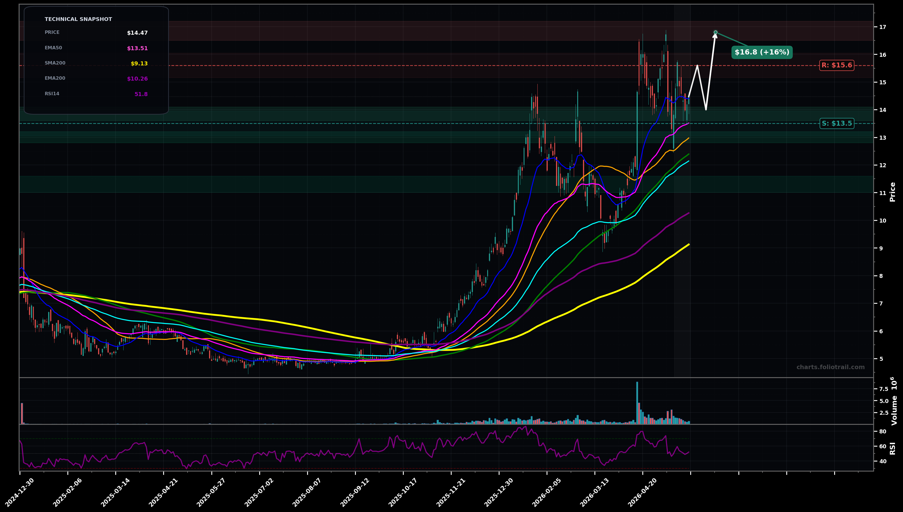 NEXA Nexa Resources S.A. daily technical analysis chart — volatility expansion, support $13.5, resistance $15.6