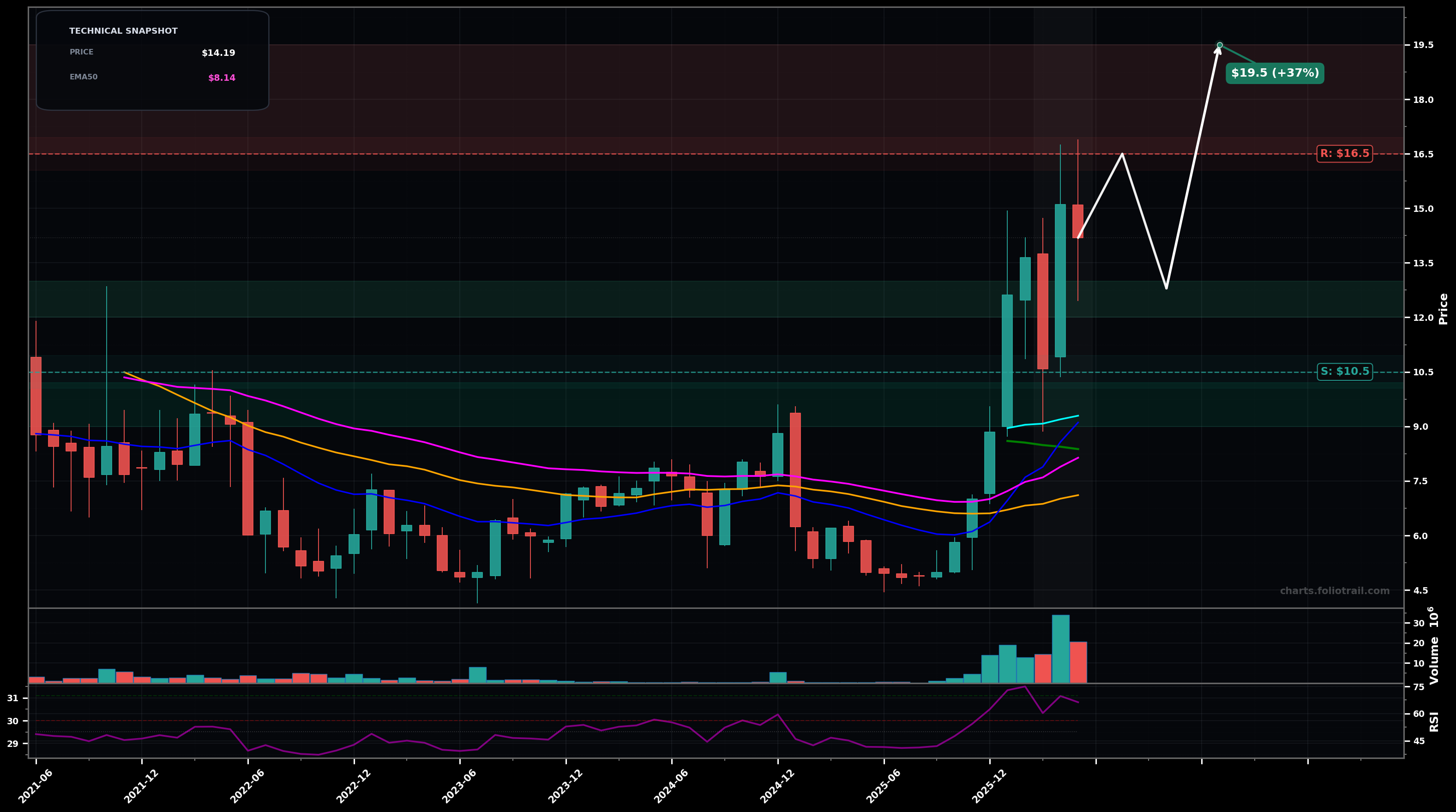 NEXA Nexa Resources S.A. monthly candlestick chart with moving averages and RSI — parabolic