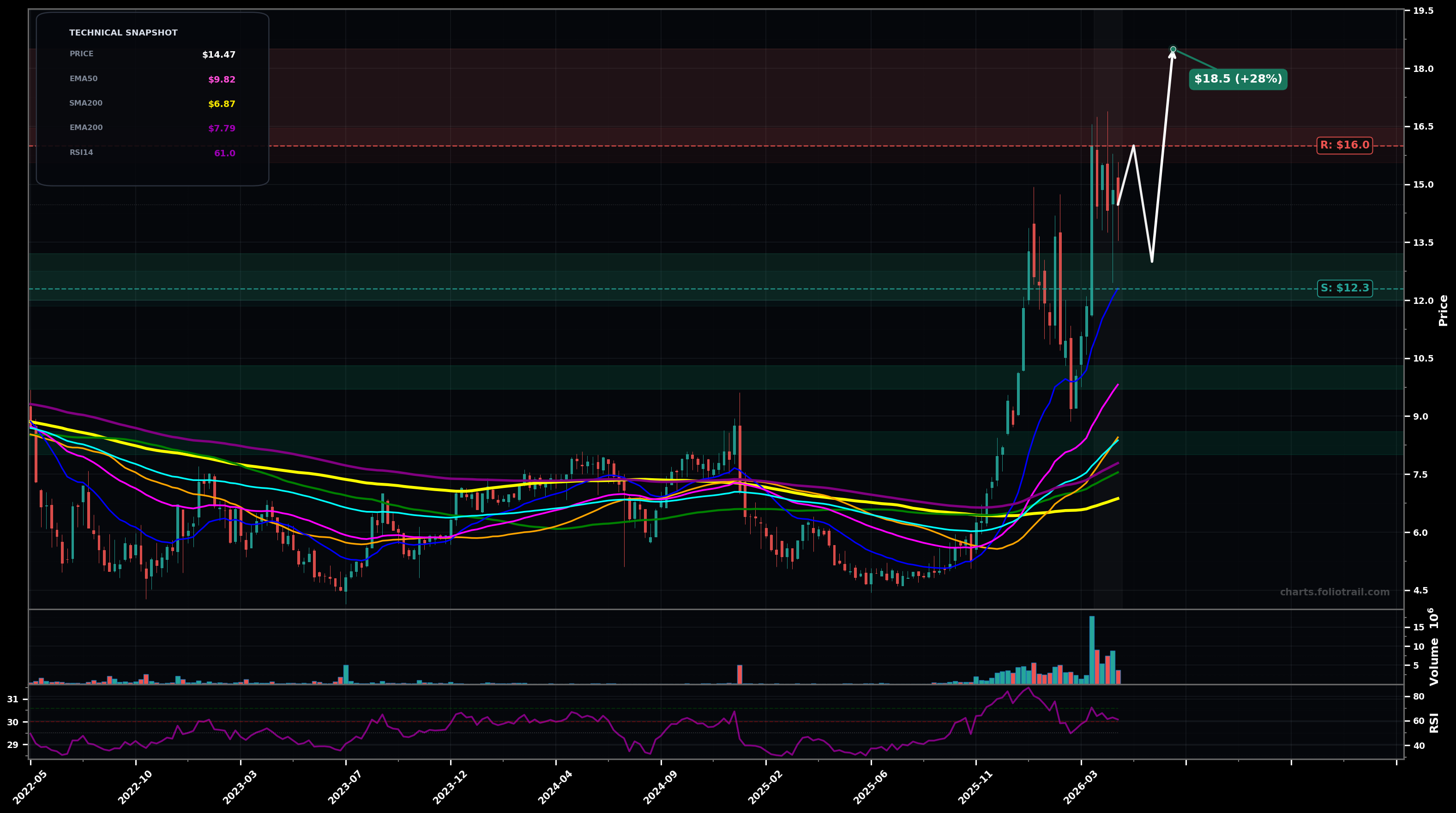 NEXA Nexa Resources S.A. weekly candlestick chart with moving averages and RSI — uptrend