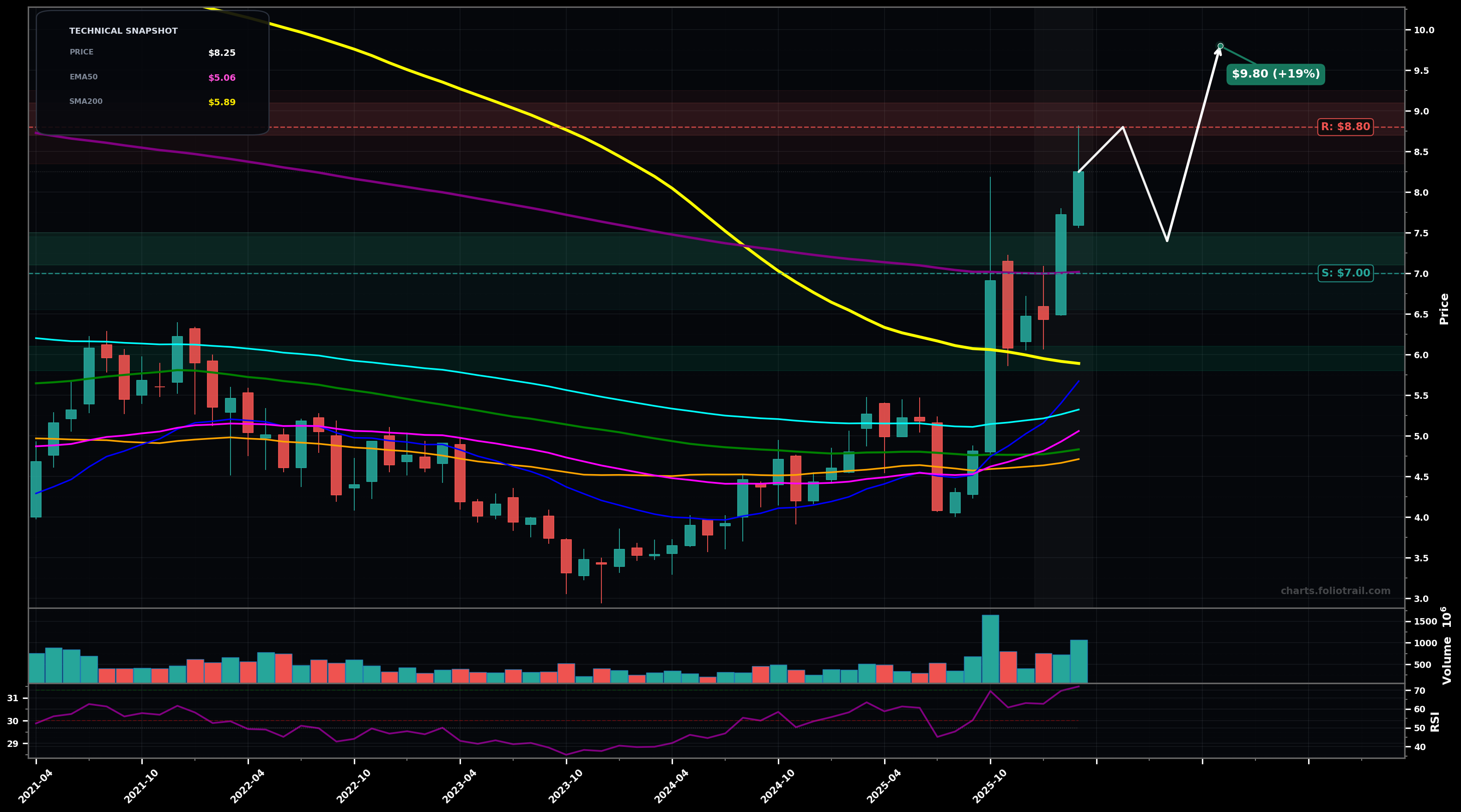 NOK Nokia Corporation Sponsored ADR monthly candlestick chart with 50-day and 200-day moving averages, EMA crossovers, and RSI momentum indicator — volatility expansion as of March 25, 2026