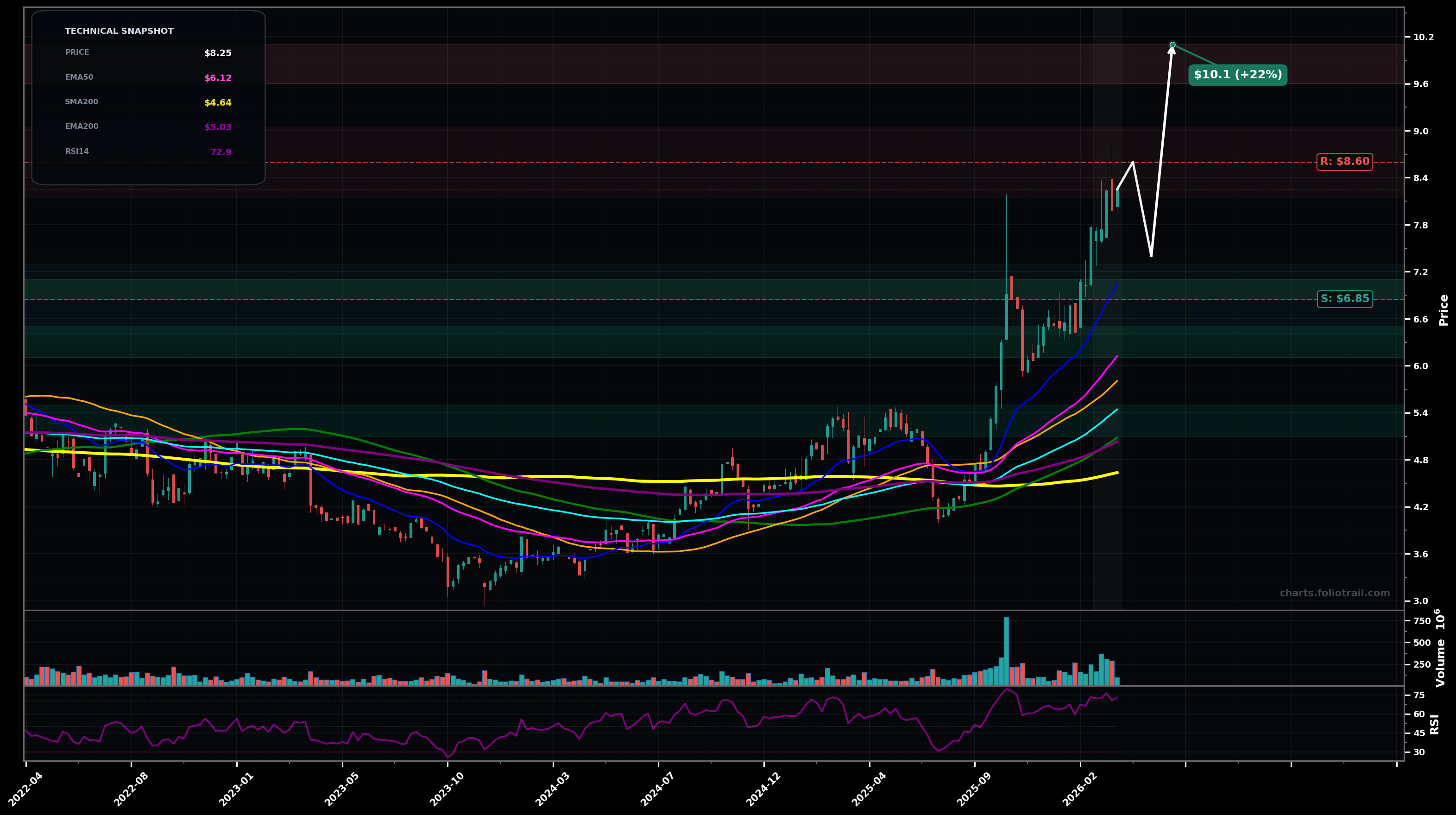 NOK Nokia Corporation Sponsored ADR weekly candlestick chart with moving averages and RSI — uptrend