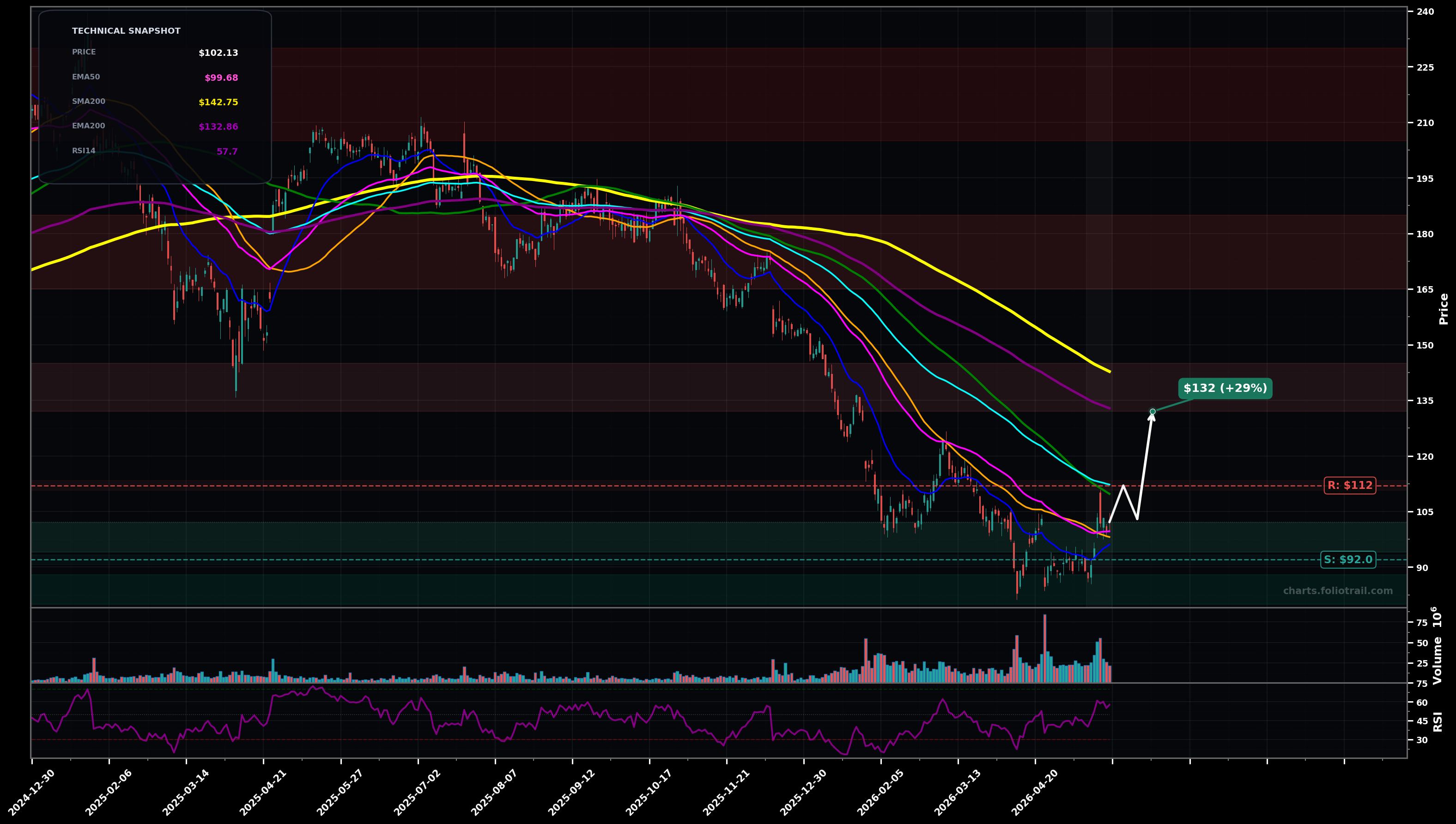NOW ServiceNow, Inc. daily technical analysis chart — bottoming attempt, support $92.0, resistance $112