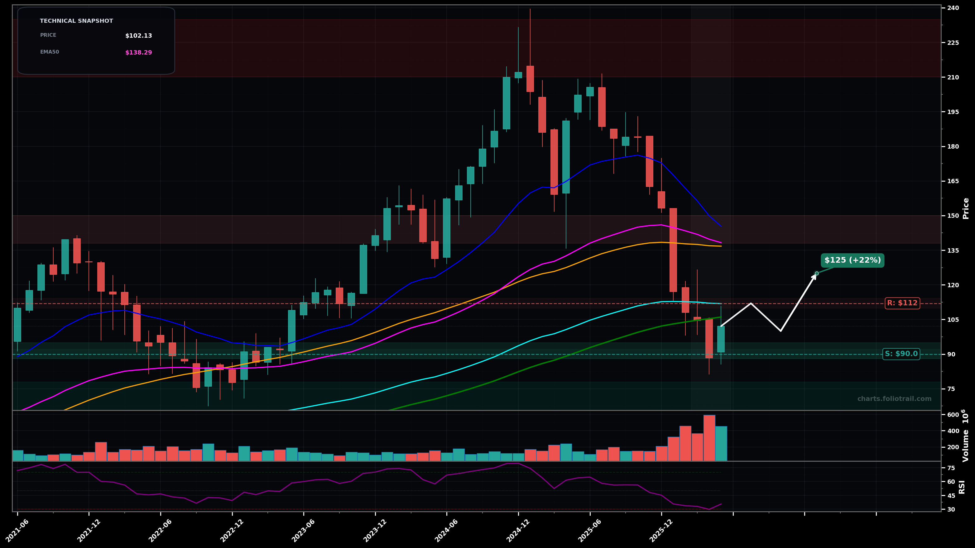 NOW ServiceNow, Inc. monthly candlestick chart with moving averages and RSI — falling knife